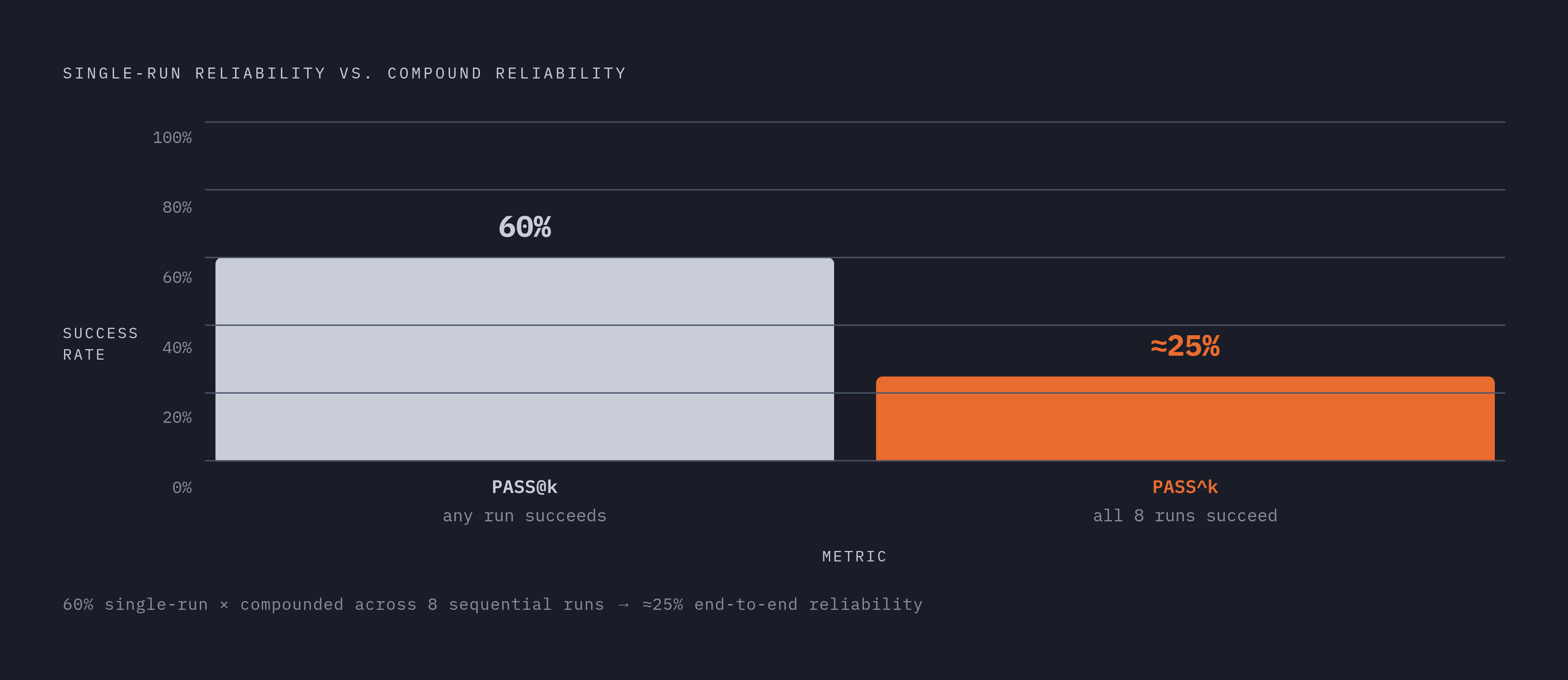 Diagram: Pass@k vs Pass^k: Reliability Is Not the Same as Occasional Success. Visualizes: Show the contrast between two metrics: Pass@k (probability at least one of k trials succeeds — right for code generation, creative tasks, exploratory…