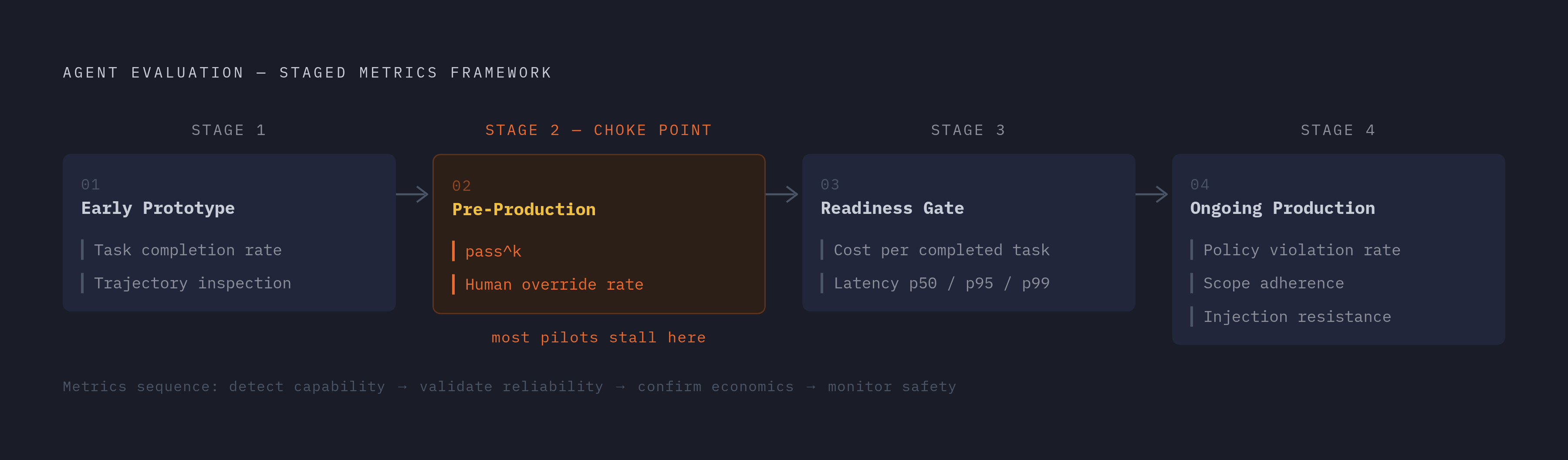 Diagram: From Prototype to Production: When Each Metric Enters the Picture. Visualizes: Visualize a four-stage sequencing framework showing which agent evaluation metrics belong at each stage of deployment.