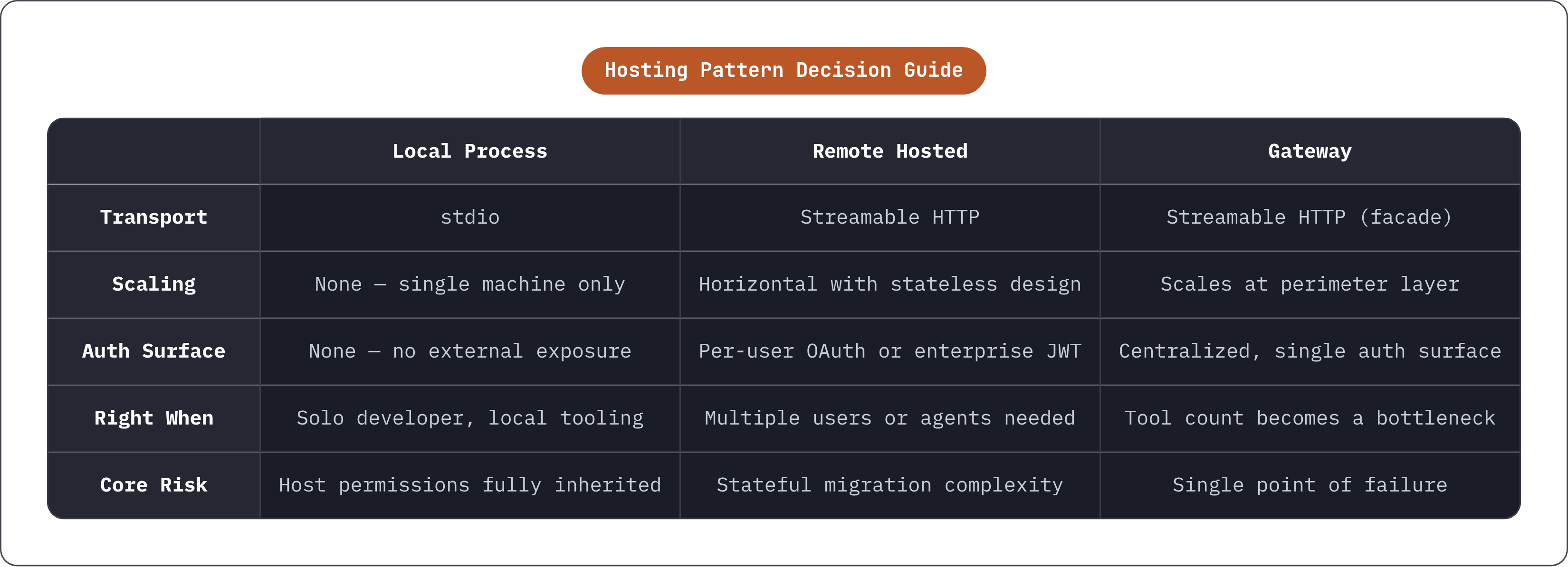 Table: Hosting Pattern Decision Guide. Compares Transport, Scaling, Auth Surface, Right When, and 1 more by Local Process, Remote Hosted and Gateway.