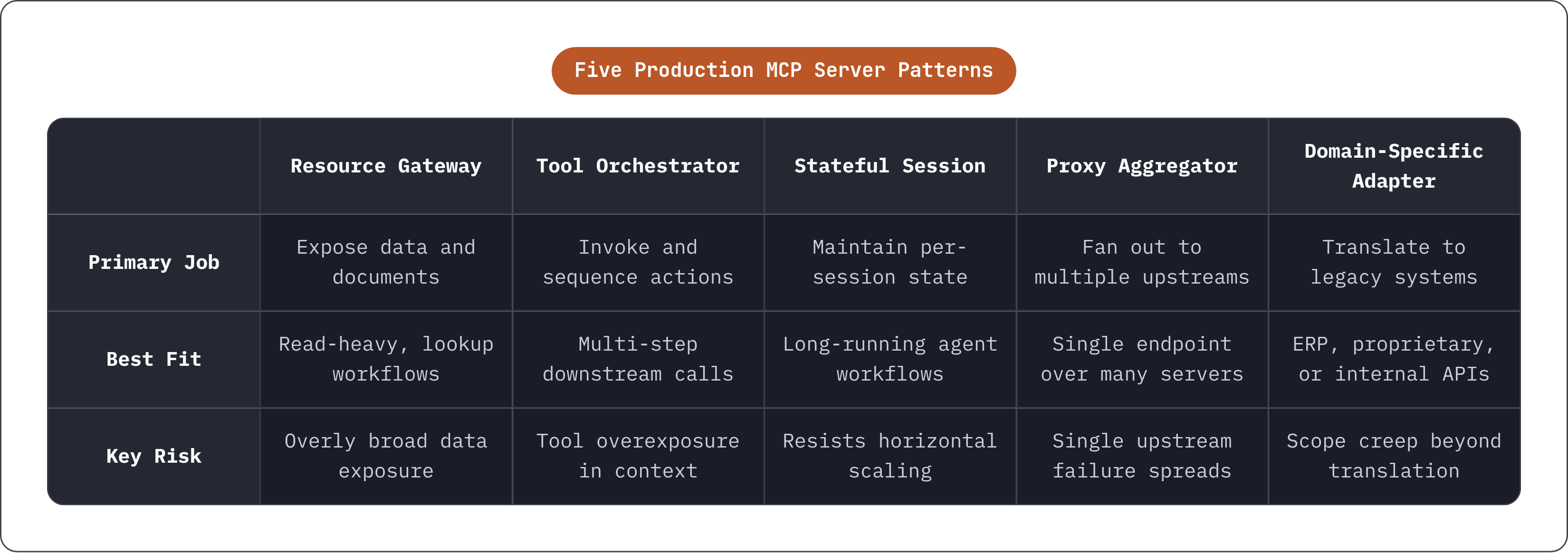 Table: Five Production MCP Server Patterns. Compares Primary Job, Best Fit and Key Risk by Resource Gateway, Tool Orchestrator, Stateful Session, Proxy Aggregator, and 1 more.