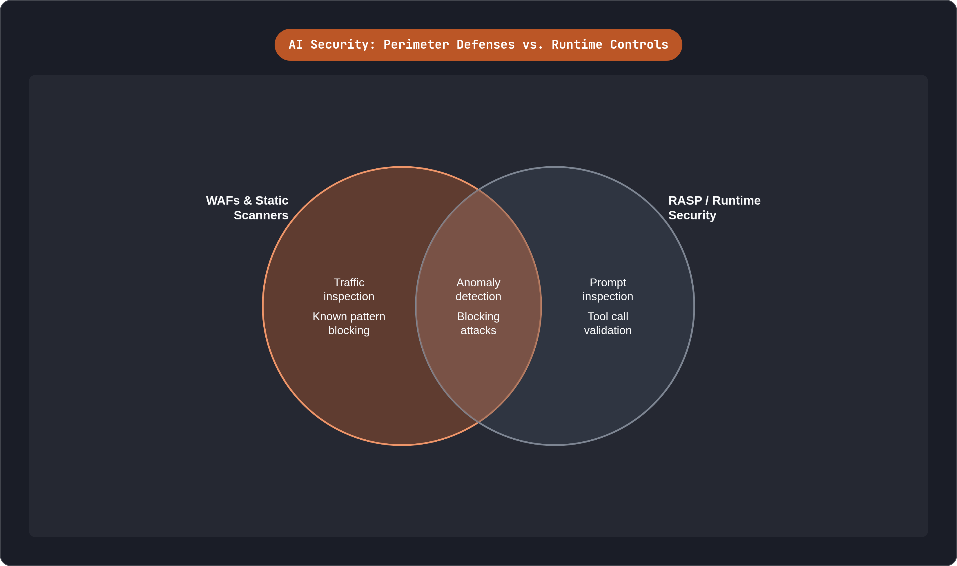 Venn diagram: AI Security: Perimeter Defenses vs. Runtime Controls. Compares WAFs & Static Scanners and RASP / Runtime Security; overlap: Shared Goals.