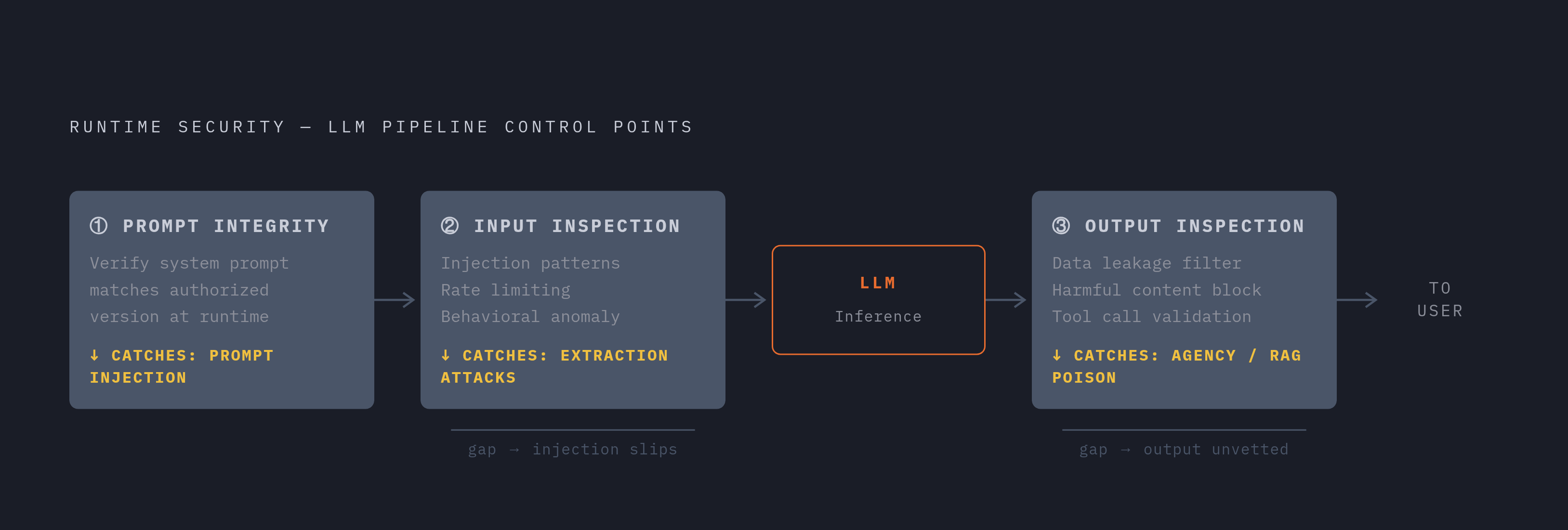 Diagram: Three Control Points in the LLM Inference Path. Visualizes: Show the three sequential control points that runtime security for an LLM pipeline must cover: (1) System Prompt Integrity — verify the prompt the model operates under matches the…