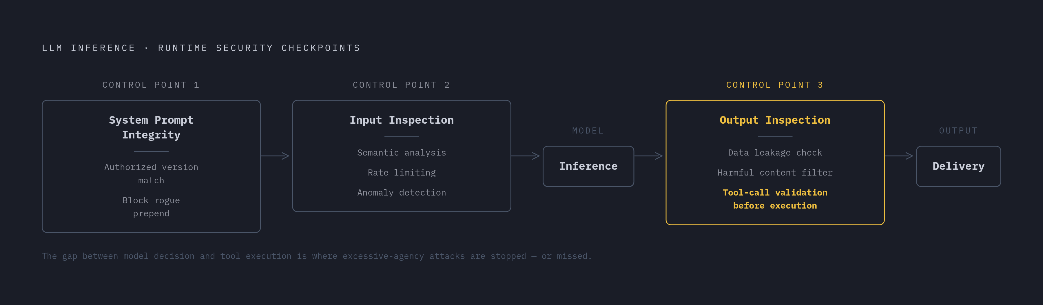 Diagram: Three Control Points Inside the LLM Inference Pipeline. Visualizes: Show a linear flow of the LLM inference pipeline with three labeled checkpoints where runtime security acts.