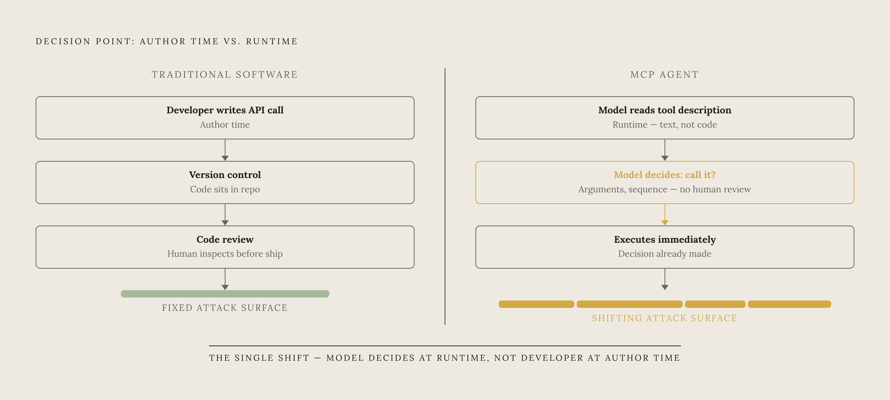 Diagram: How the MCP Attack Surface Shifts at Runtime. Visualizes: Contrast two models side by side: Traditional software (left) — a developer writes the API call at author time, it sits in version control, a reviewer inspects it before it ships…