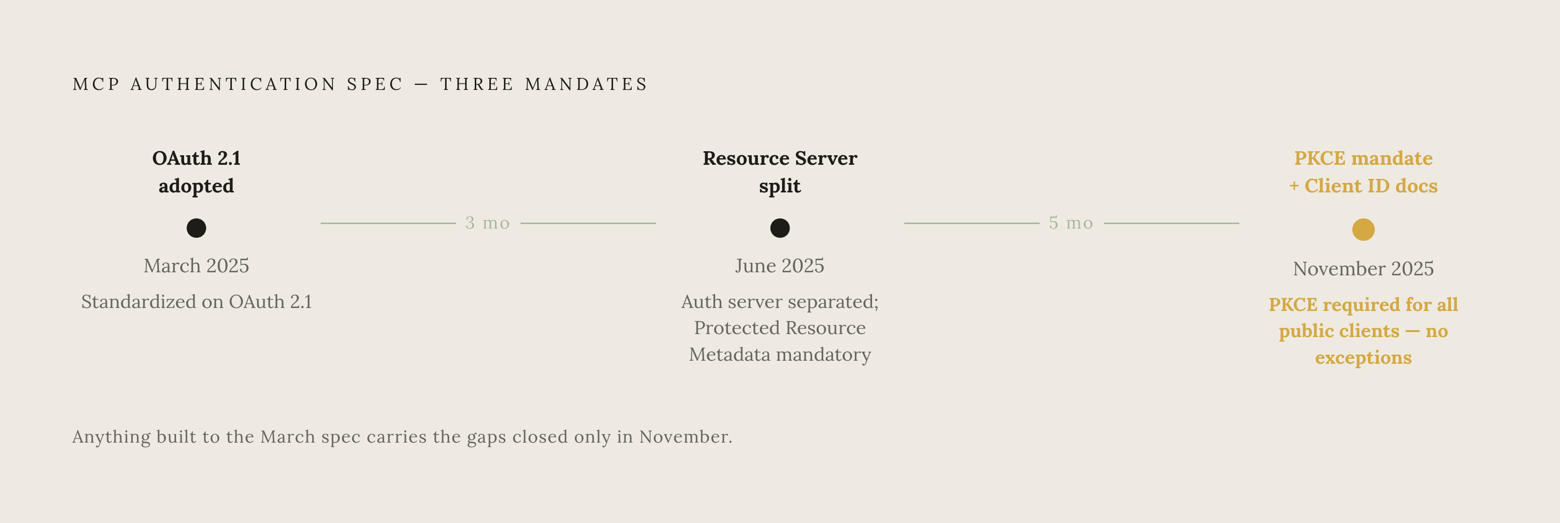 Diagram: MCP Auth Spec: Three Rewrites in Under a Year. Visualizes: Show a three-point timeline of the MCP authentication spec's evolution, each node triggered by an in-the-wild exploit: March 2025 — standardized on OAuth 2.1; June 2025 — MCP…