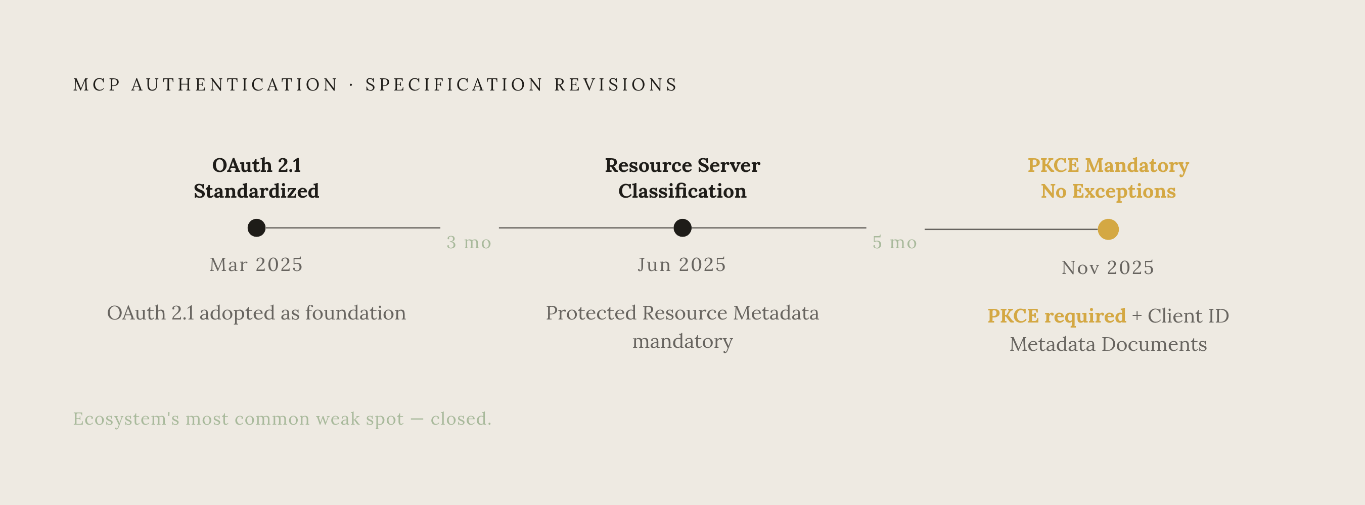 Diagram: MCP Auth Spec: Three Rewrites in Under a Year. Visualizes: Show a timeline of the three MCP authentication specification revisions and their key mandates.