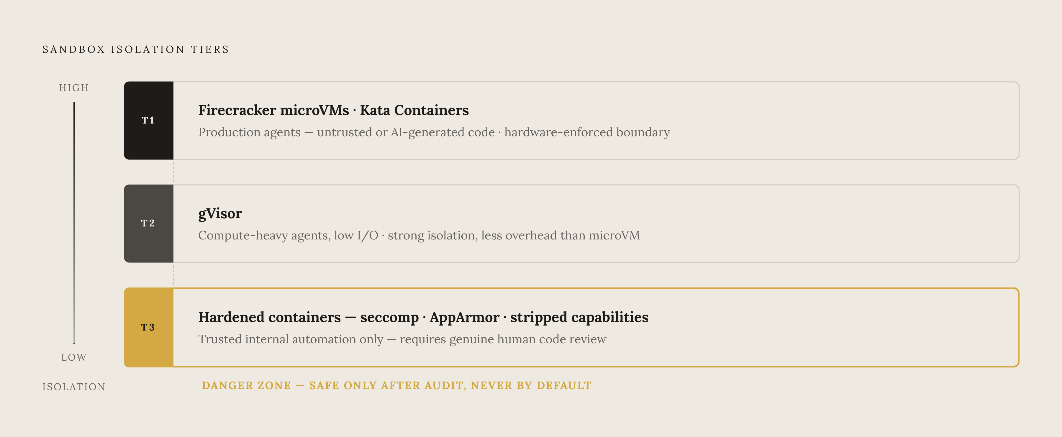 Diagram: Sandbox Isolation Tiers for MCP Tool Execution. Visualizes: Show a ranked or tiered diagram of three sandbox isolation levels matched to their appropriate MCP workload.
