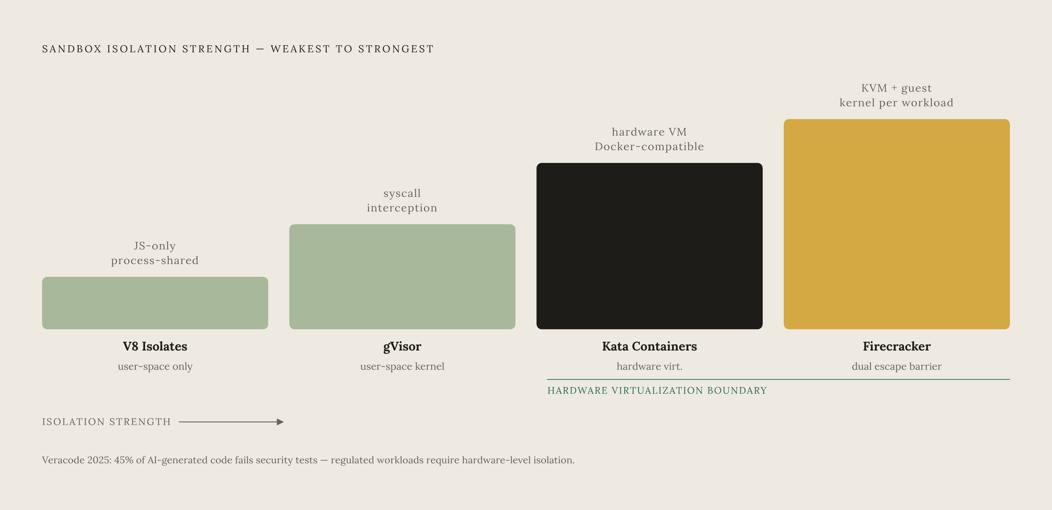 Diagram: Sandbox Isolation Technologies on the Security Spectrum. Visualizes: Visualize four sandbox isolation options ranked by isolation strength, from weakest to strongest, so a reader can immediately see the tradeoff between security boundary…
