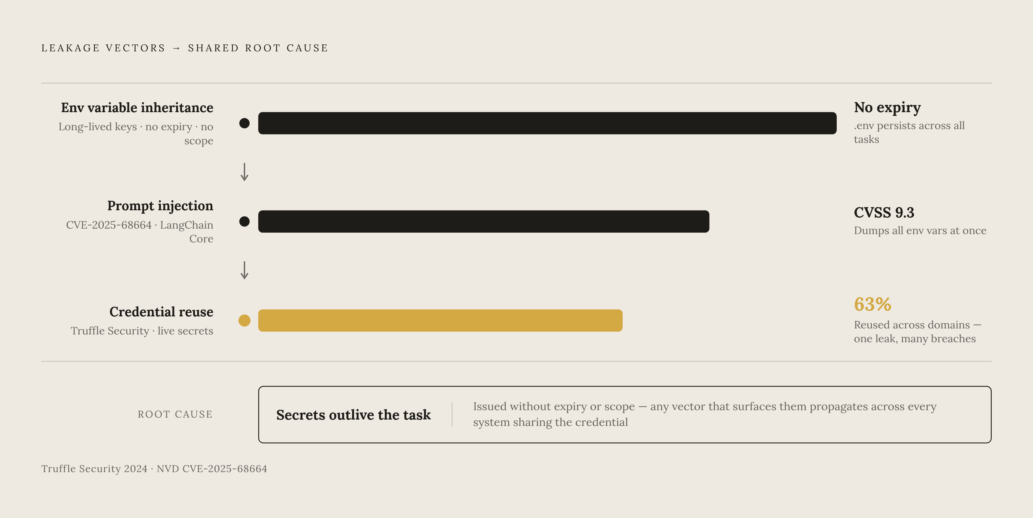 Diagram: Three Vectors Where Agent Secrets Leak. Visualizes: Visualize three sequential leakage vectors that keep appearing in agent sandboxes, showing how each traces back to the same root cause: secrets that outlive the task they were issued for.