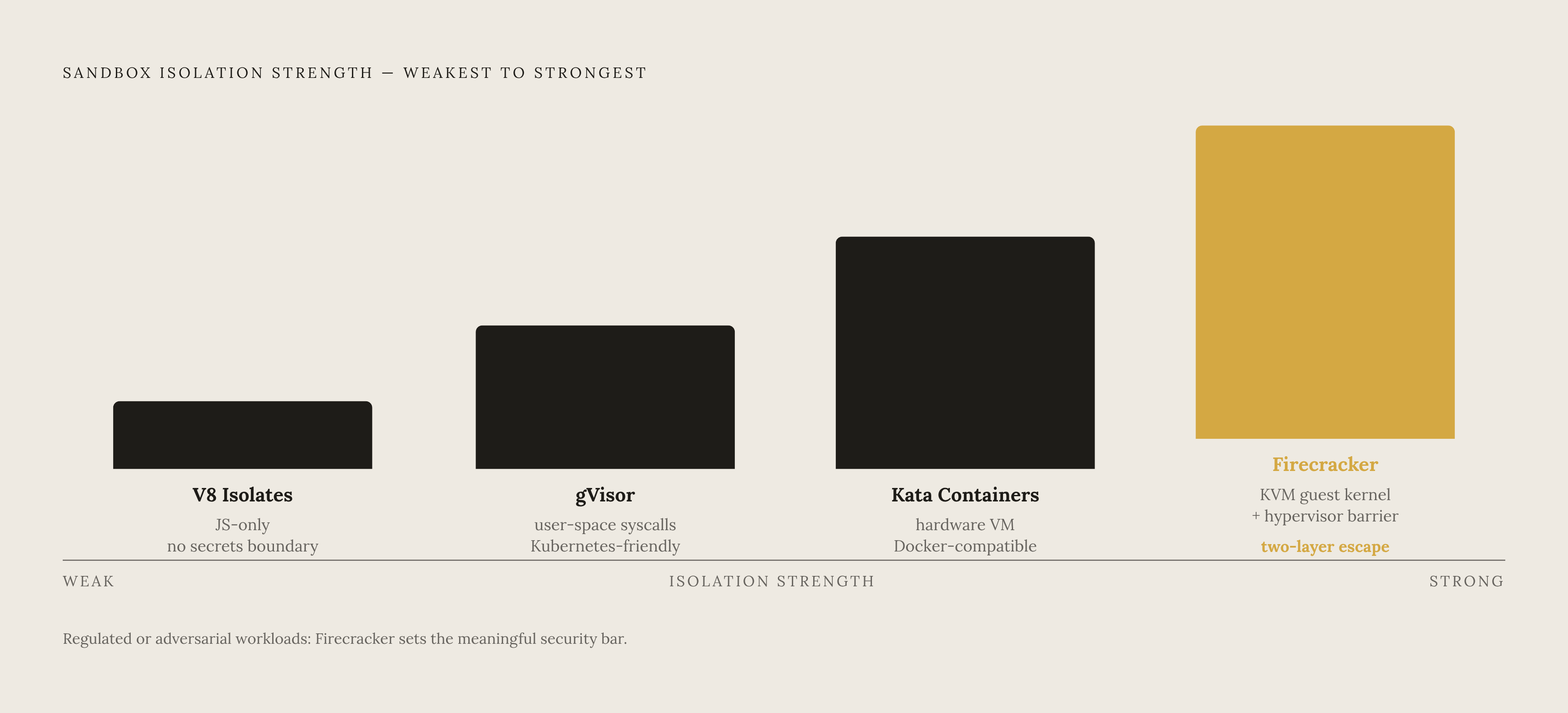 Diagram: Isolation Technologies on the Security Spectrum. Visualizes: Show four sandbox isolation technologies ranked by isolation strength from weakest to strongest, formatted as a horizontal spectrum or ranked list.