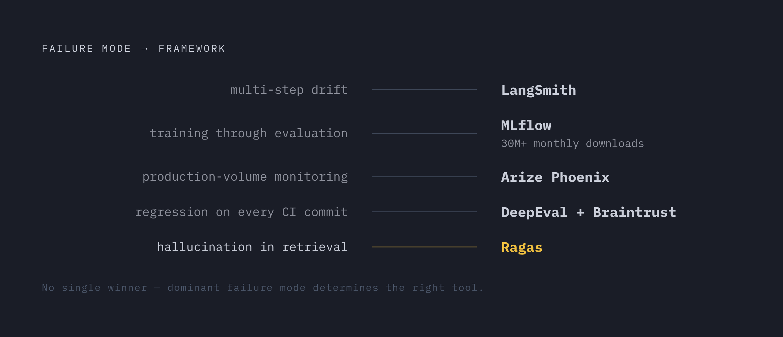 Diagram: Five Frameworks, Five Failure Modes. Visualizes: Show a ranked or matched mapping between five agent failure modes and the framework built to catch each one.