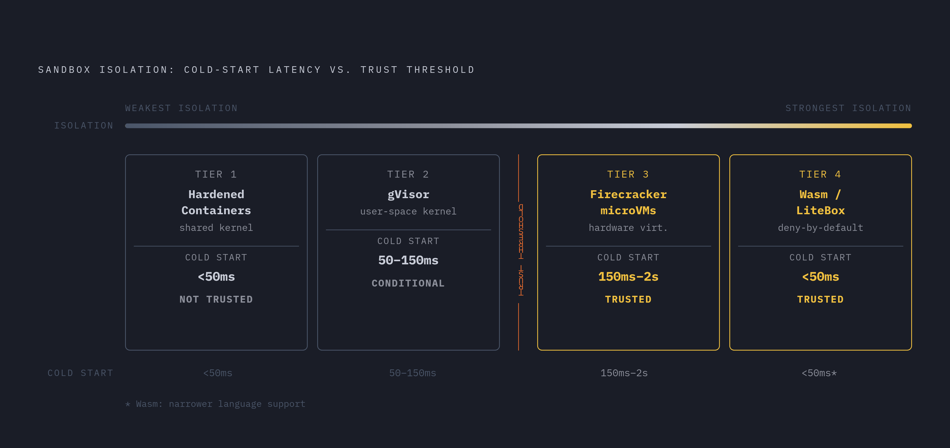 Diagram: Isolation Model Tradeoff: Strength vs. Speed. Visualizes: Visualize the spectrum of sandbox isolation approaches for agent code execution, ordered from weakest to strongest isolation, with their corresponding cold-start latency ranges.