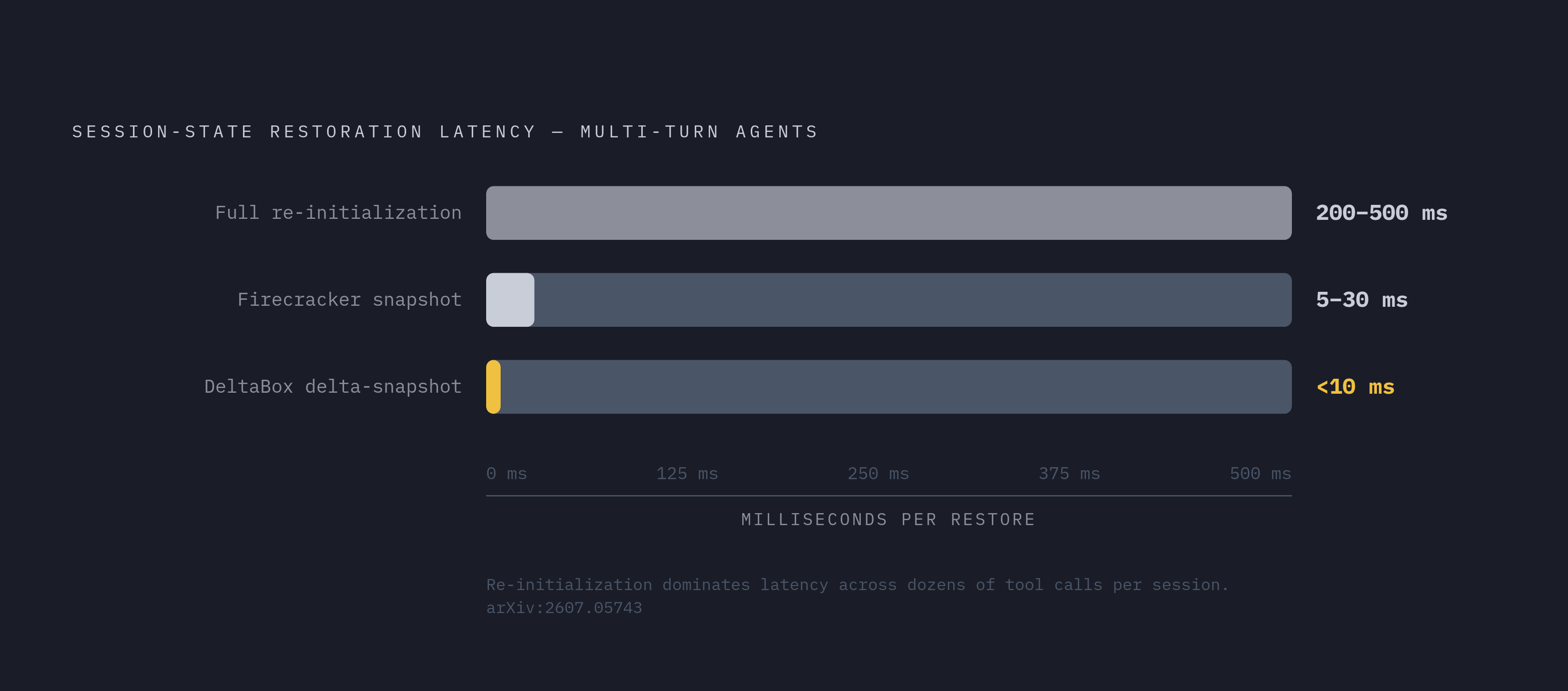 Diagram: Re-initialization vs. Snapshot Restore: The Hidden Latency Gap. Visualizes: Show a magnitude contrast between three session-state restoration methods and their latencies in multi-turn agent workflows.