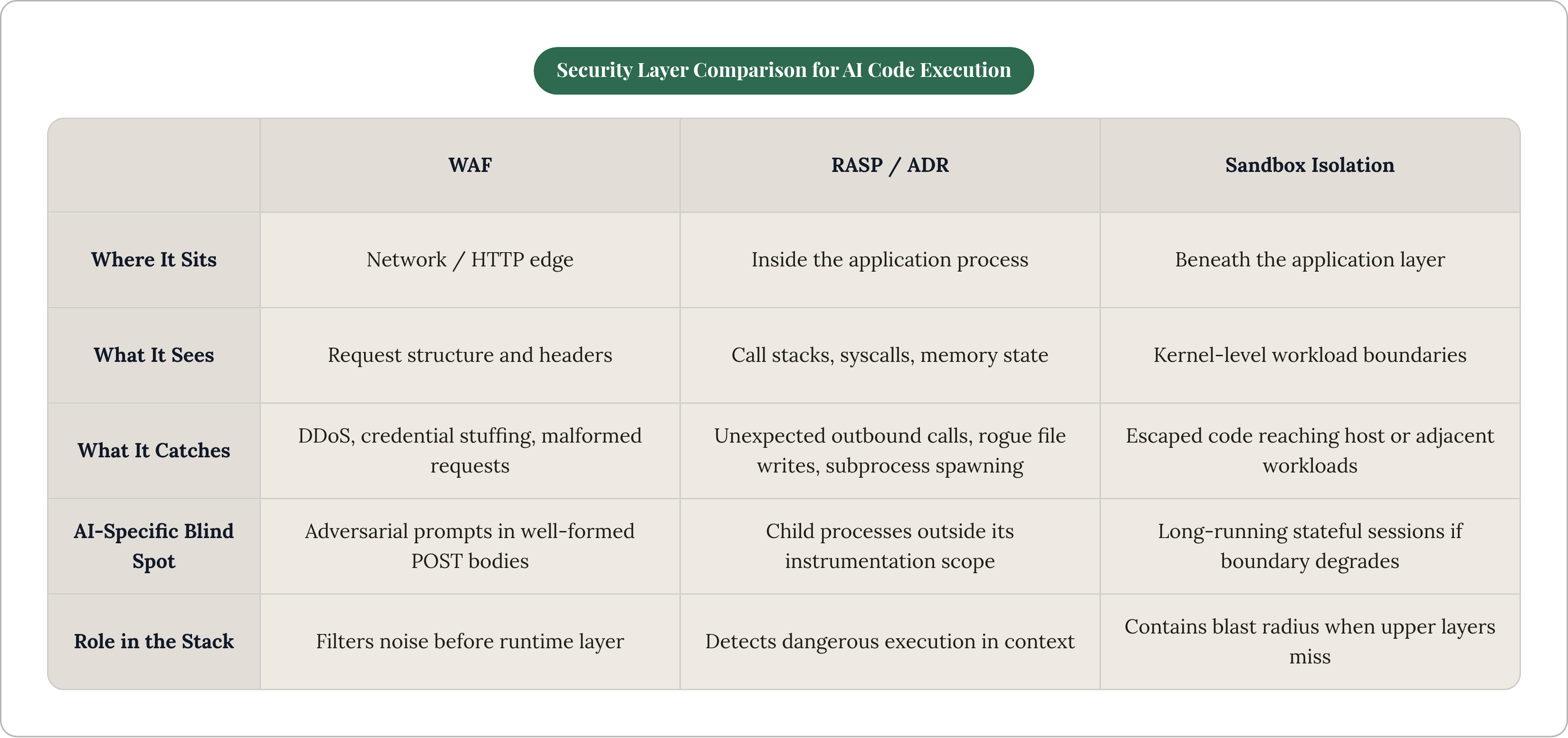 Table: Security Layer Comparison for AI Code Execution. Compares Where It Sits, What It Sees, What It Catches, AI-Specific Blind Spot, and 1 more by WAF, RASP / ADR and Sandbox Isolation.