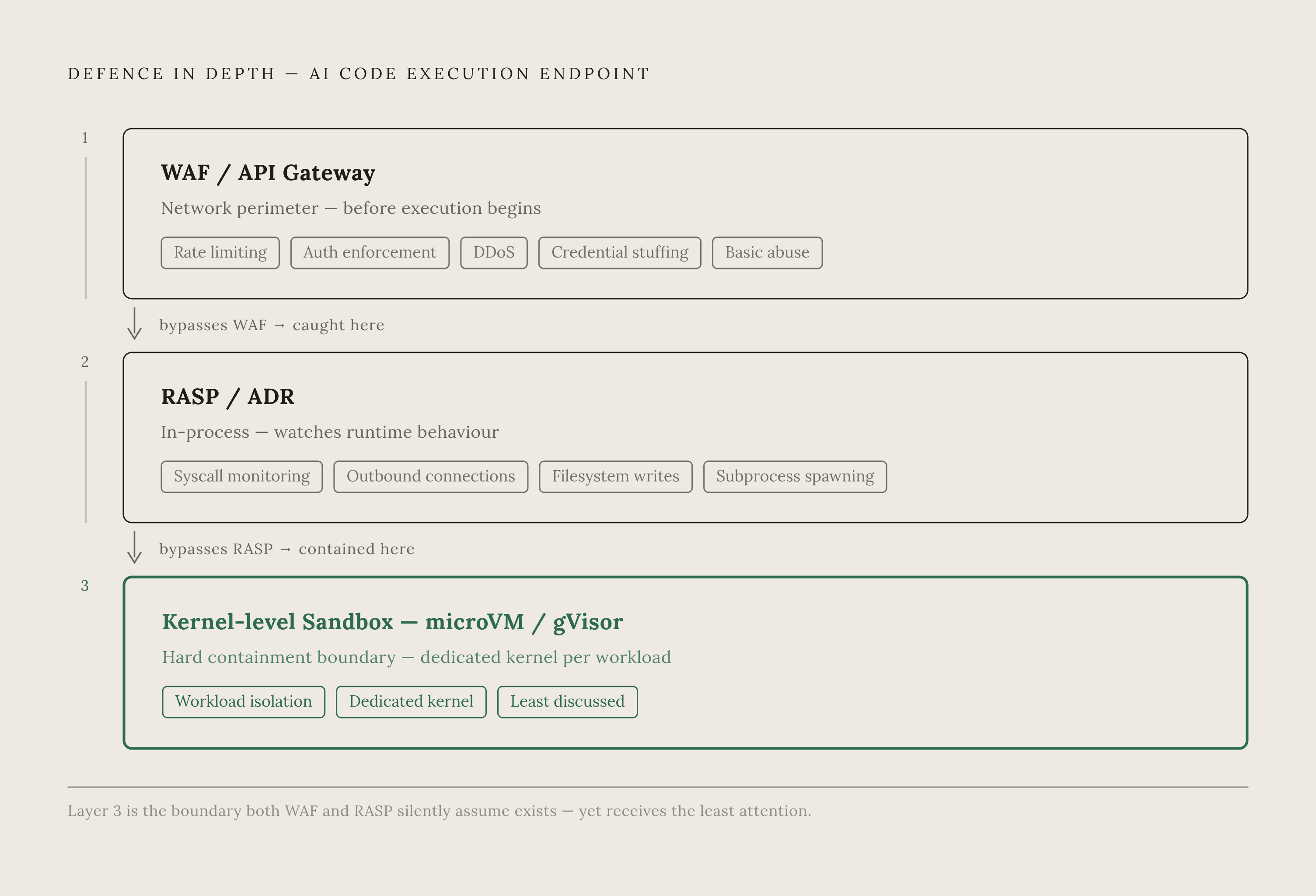 Diagram: Three-Layer Defense Stack for AI Code Execution. Visualizes: Visualize a vertical three-layer stack showing how WAF, RASP/ADR, and sandbox isolation divide responsibility at an AI code execution endpoint.