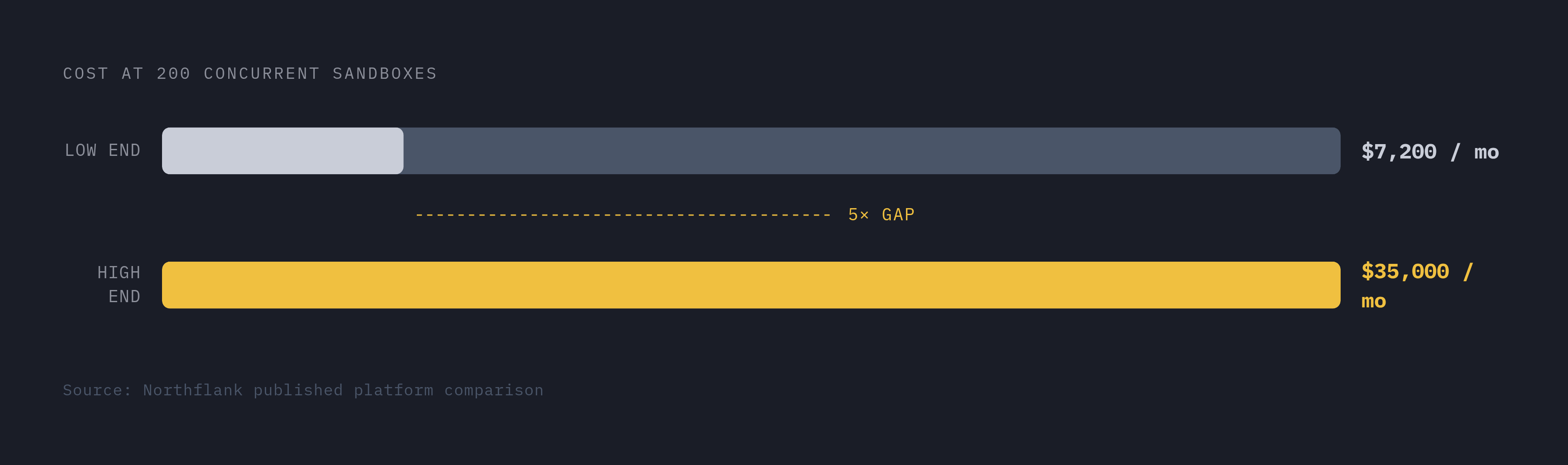 Diagram: Five-Times Cost Gap at 200 Concurrent Sandboxes. Visualizes: Visualize the dramatic spread in total cost across platforms at 200 concurrent sandboxes, where Northflank's published comparison found a range from roughly $7,200 to more than…