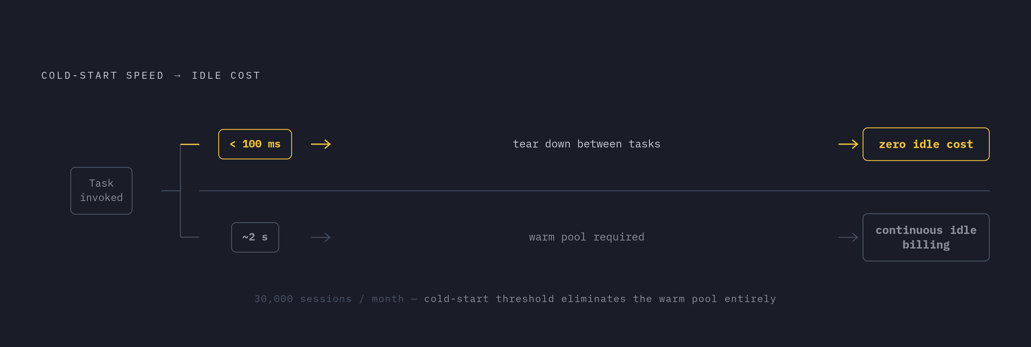 Diagram: Provisioning Speed Decides Your Idle-Cost Regime. Visualizes: Visualize the economic fork created by provisioning speed: a fast cold start (sub-100 ms, e.g.