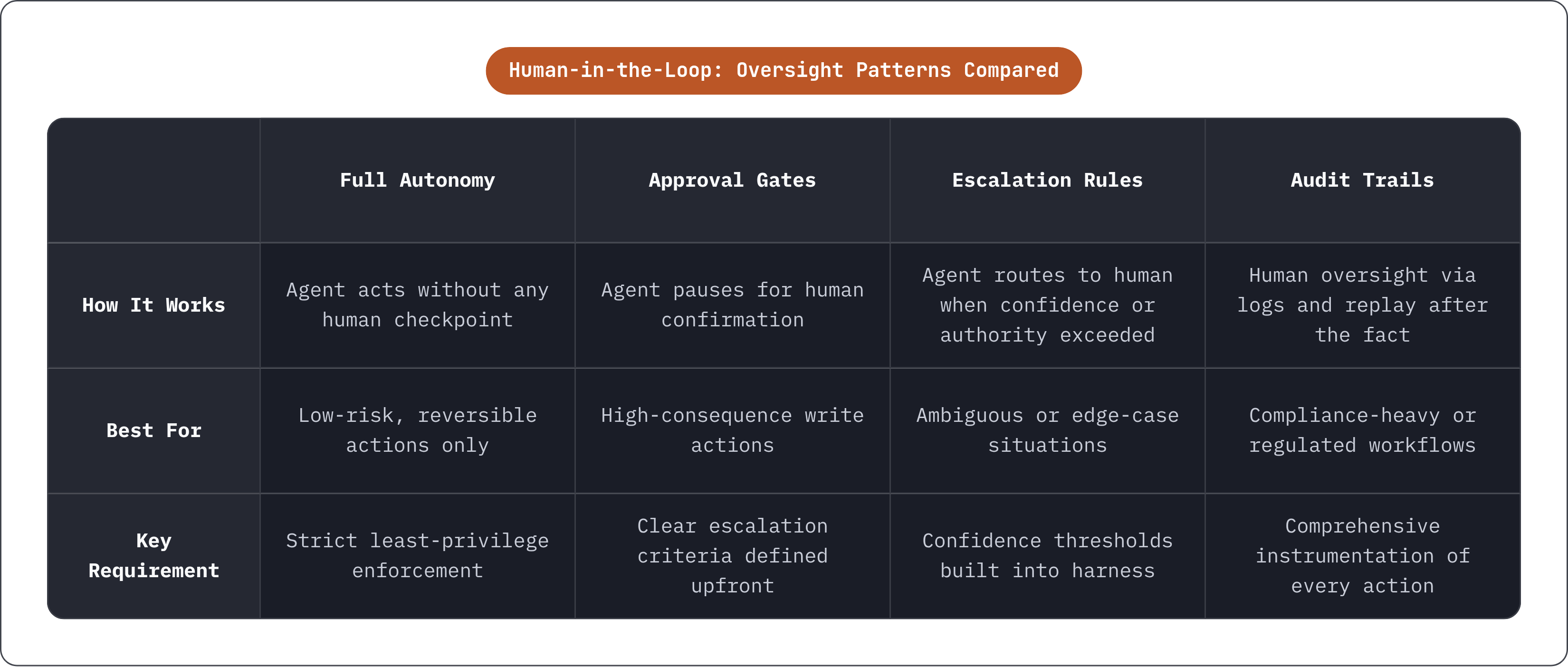 Table: Human-in-the-Loop: Oversight Patterns Compared. Compares How It Works, Best For and Key Requirement by Full Autonomy, Approval Gates, Escalation Rules and Audit Trails.