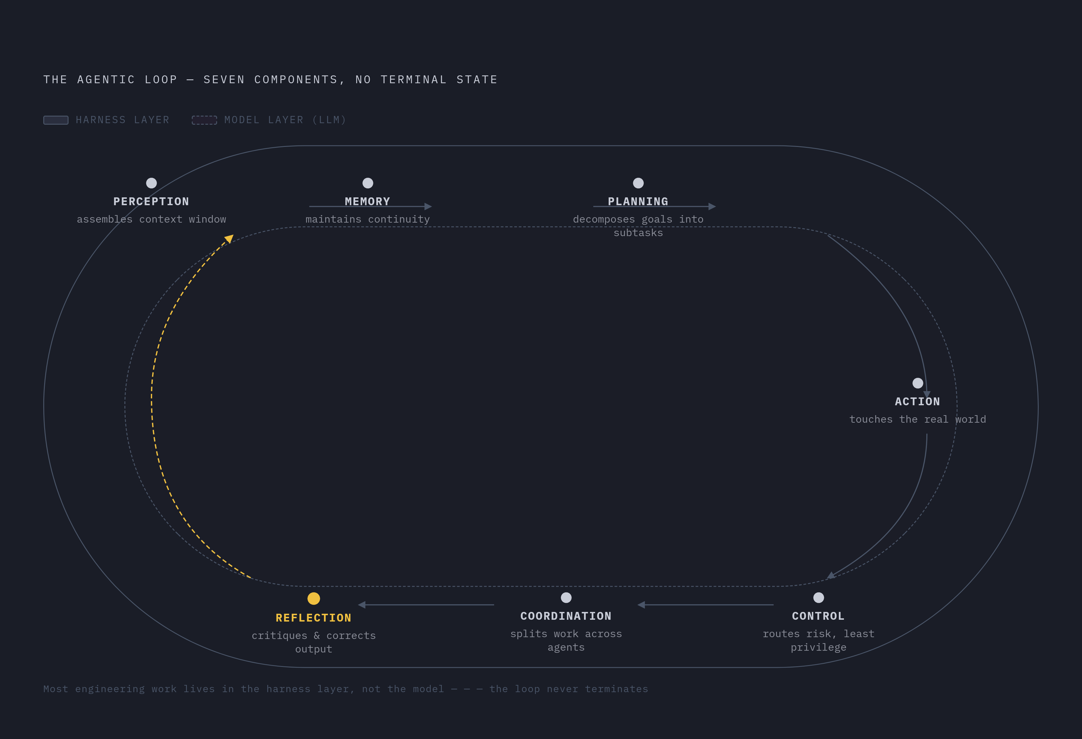 Diagram: The Seven Load-Bearing Components of Agentic Architecture. Visualizes: Visualize the seven named architectural components of a genuine agentic system as a directed cycle or layered flow: Perception → Memory → Planning → Action →…