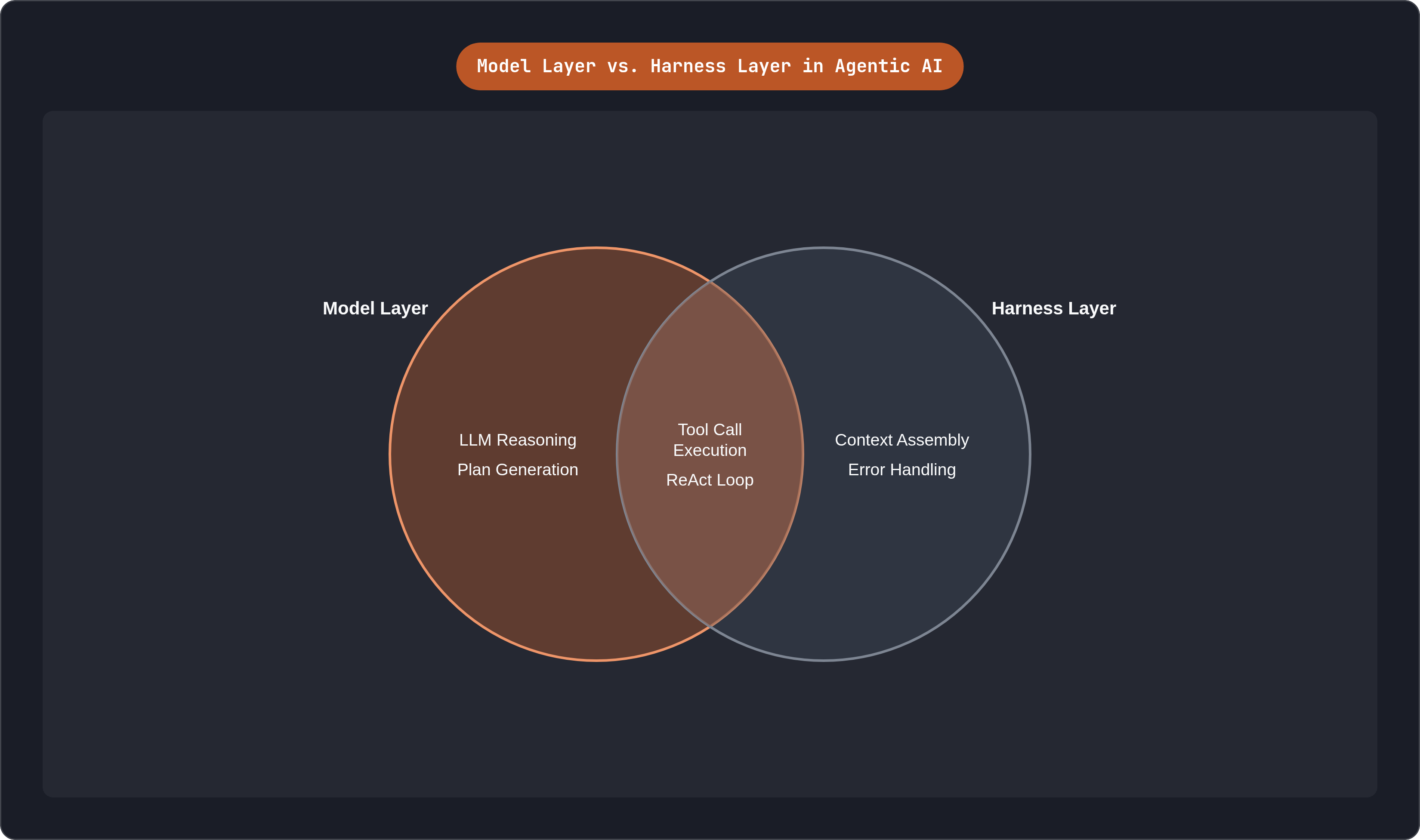 Venn diagram: Model Layer vs. Harness Layer in Agentic AI. Compares Model Layer and Harness Layer; overlap: Shared Responsibilities.