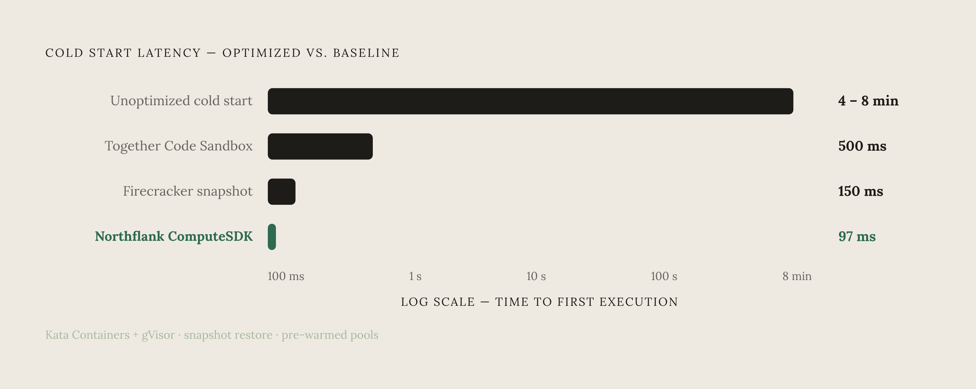 Diagram: From Cold Start to Snapshot Resume: The Optimization Payoff. Visualizes: Show the real-world latency outcomes achieved by platforms that have applied the full stack of optimizations — isolation layer, image trimming, caching, and snapshot…