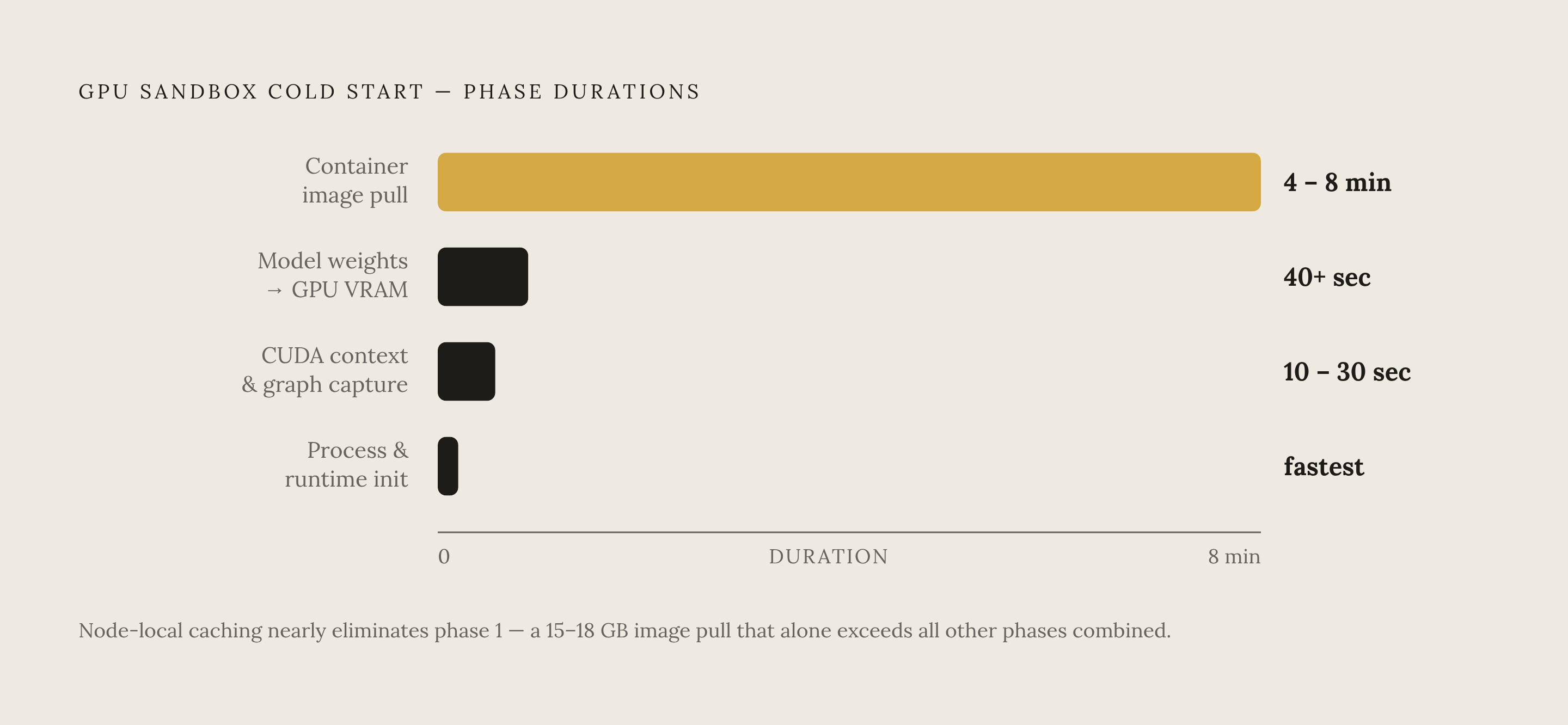 Diagram: Where the Time Goes: Four Phases of a GPU Sandbox Cold Start. Visualizes: Show the four sequential phases of a GPU-capable sandbox cold start and their durations, illustrating how dramatically the time costs differ across phases.