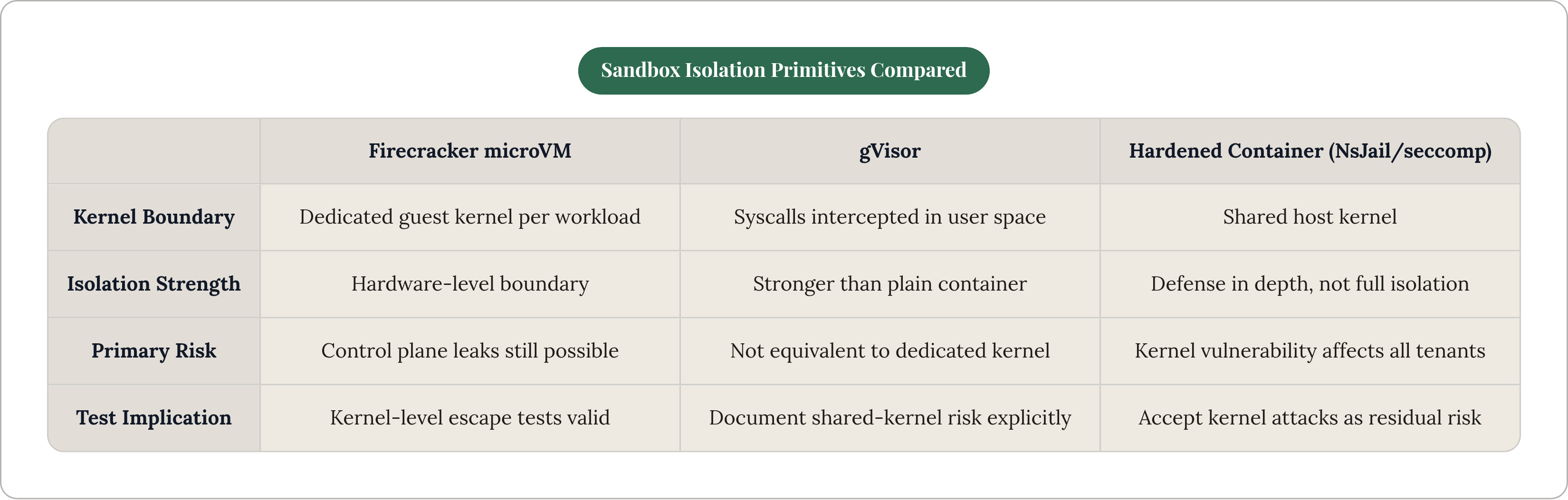 Table: Sandbox Isolation Primitives Compared. Compares Kernel Boundary, Isolation Strength, Primary Risk and Test Implication by Firecracker microVM, gVisor and Hardened Container (NsJail/seccomp).