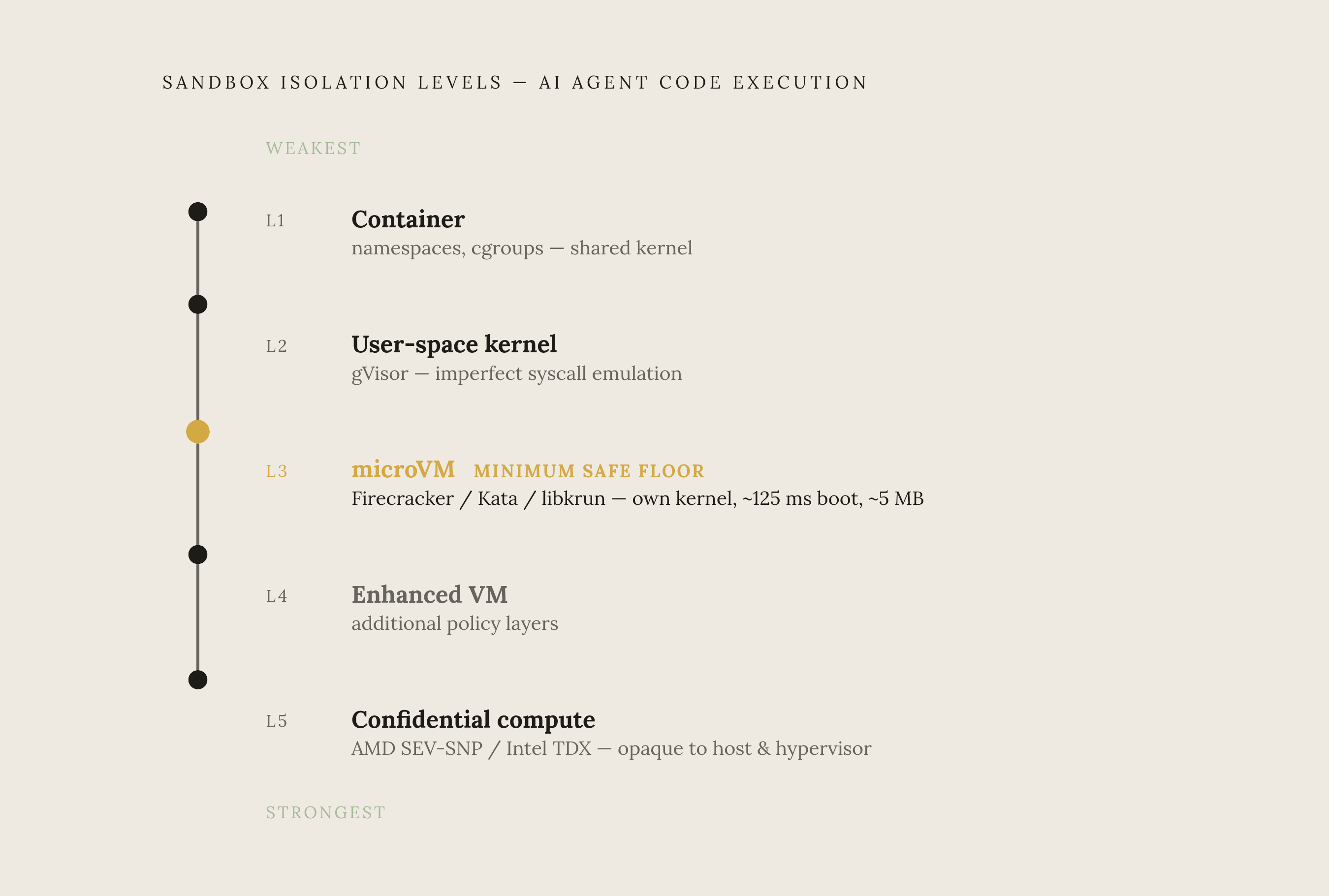 Diagram: Five Levels of Sandbox Isolation. Visualizes: Show a vertical spectrum of five isolation levels an AI agent sandbox can occupy, moving from weakest to strongest.