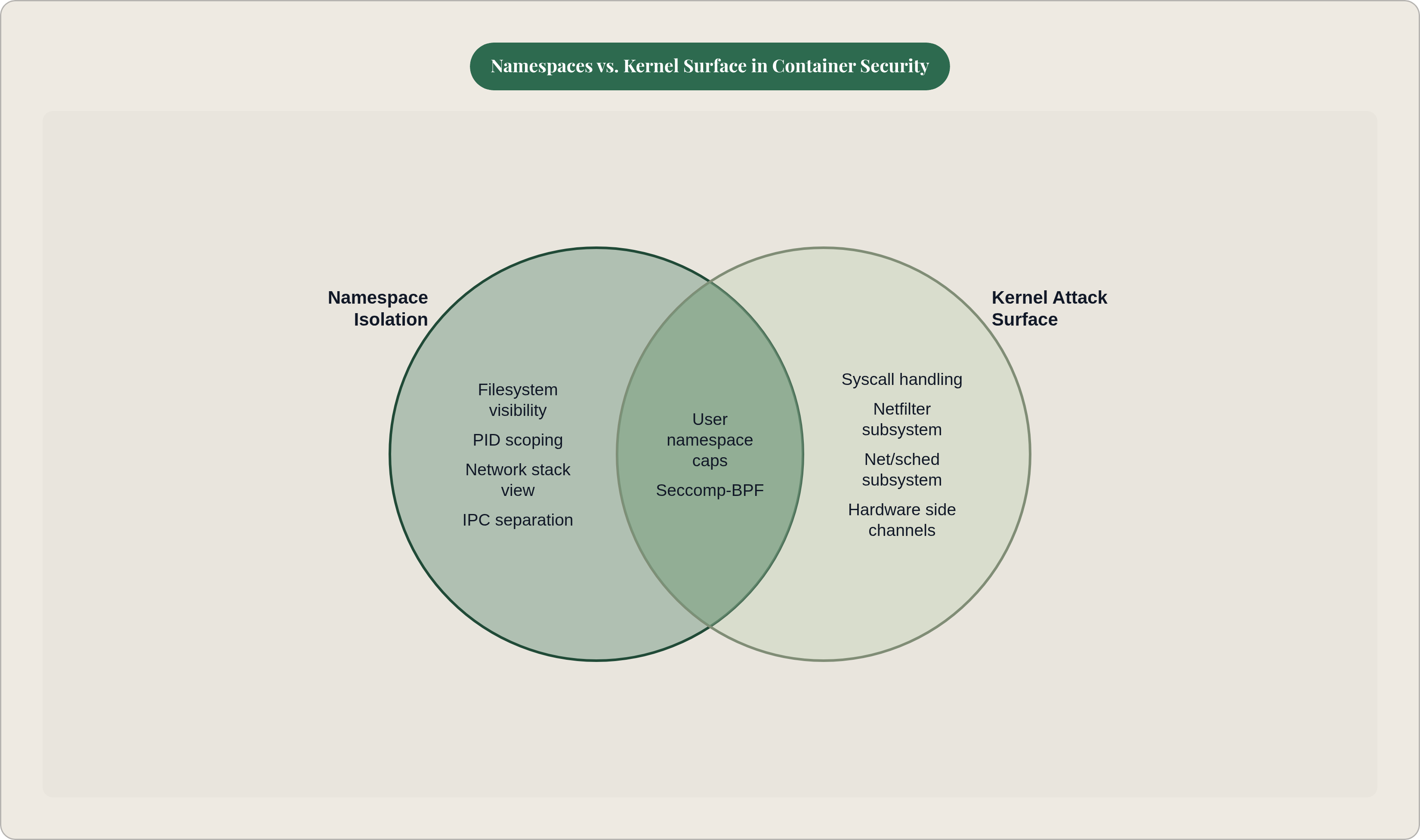 Venn diagram: Namespaces vs. Kernel Surface in Container Security. Compares Namespace Isolation and Kernel Attack Surface; overlap: Shared Concerns.
