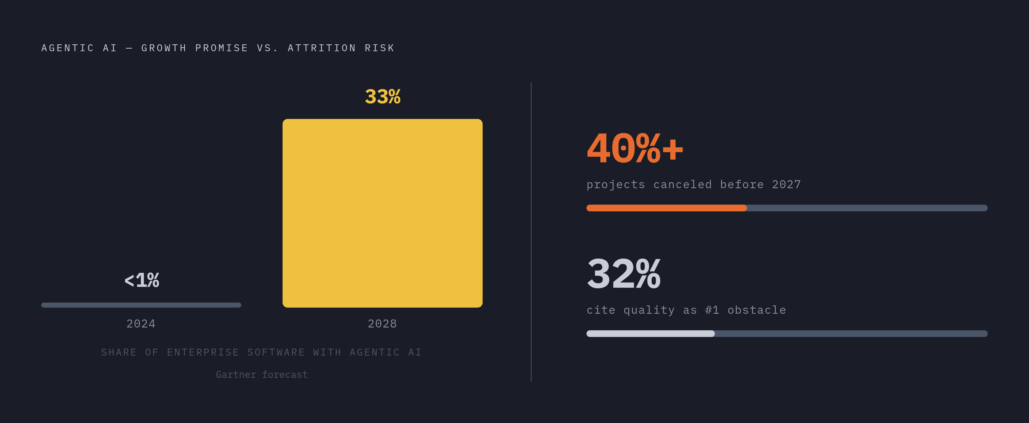 Diagram: The Agentic AI Stakes: Adoption vs. Attrition. Visualizes: Visualize the tension between rapid agentic AI adoption and high project failure rates using four concrete figures from the article.