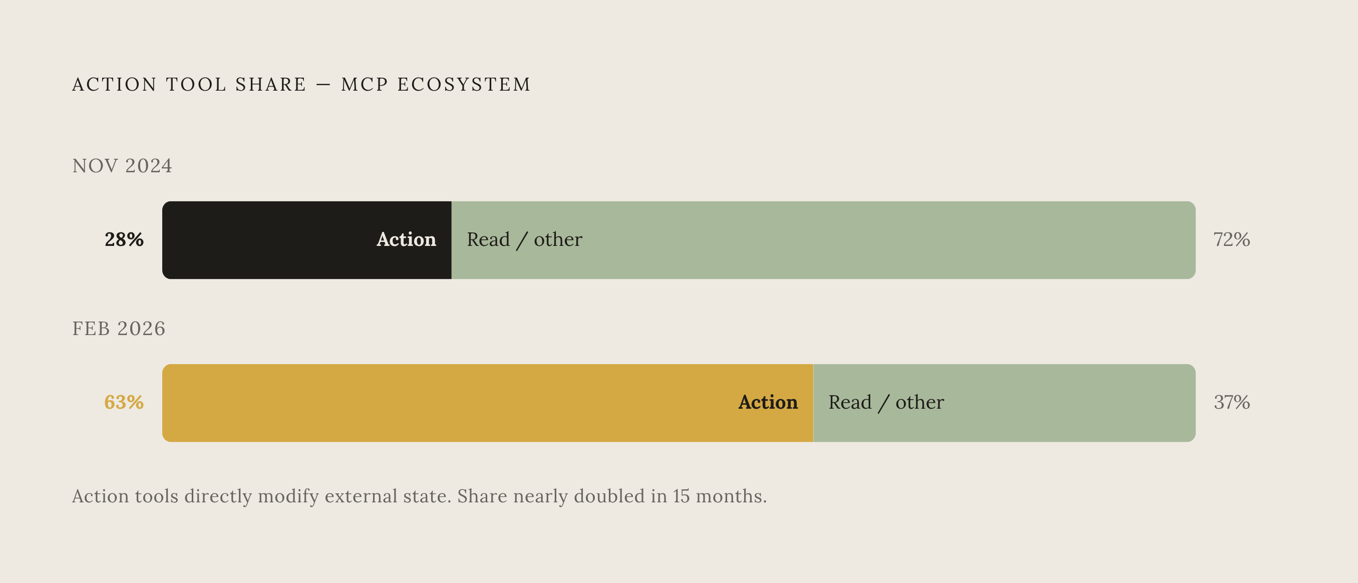 Diagram: Action Tools Now Dominate the MCP Ecosystem. Visualizes: Show the shift in MCP tool composition between November 2024 and February 2026: action tools (those that directly modify something in the outside world) rose from well under a third…