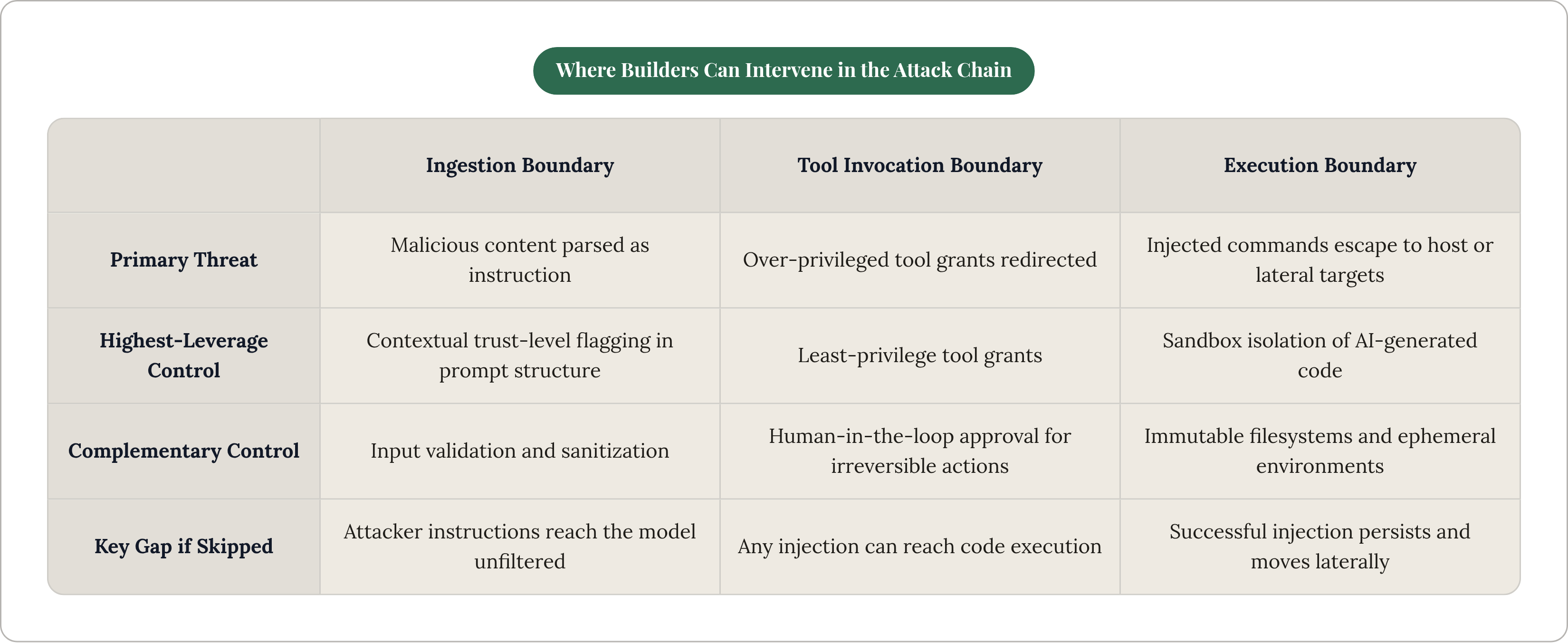 Table: Where Builders Can Intervene in the Attack Chain. Compares Primary Threat, Highest-Leverage Control, Complementary Control and Key Gap if Skipped by Ingestion Boundary, Tool Invocation Boundary and Execution Boundary.
