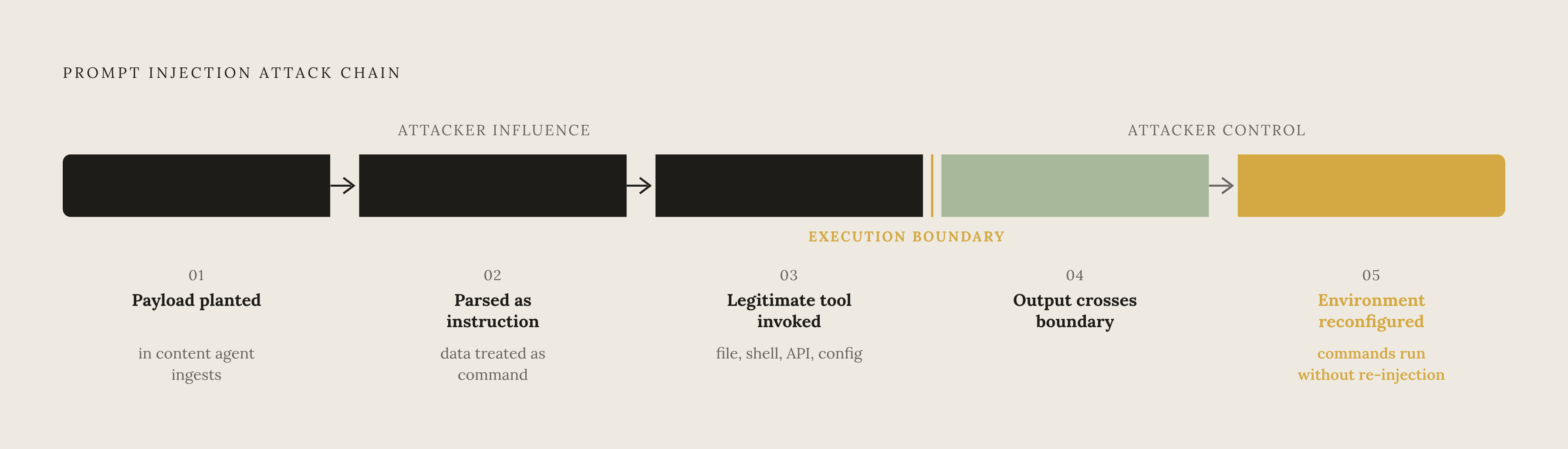 Diagram: The Injection-to-Execution Chain. Visualizes: Visualize the five-step attack chain described in the article: (1) Attacker plants payload in content the agent will ingest, (2) Agent parses payload as instruction rather than data, (3) Agent…