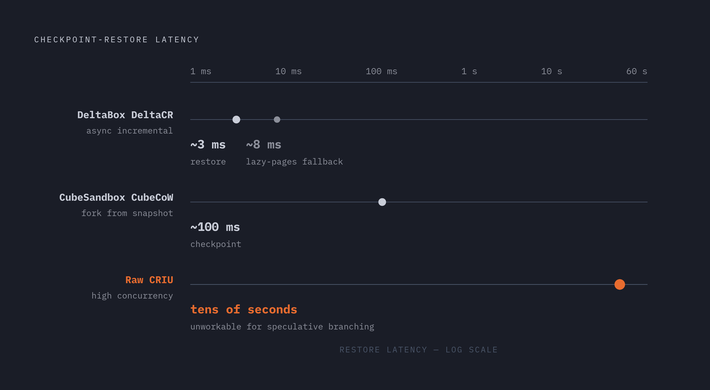 Diagram: How Checkpoint Latency Shapes Agent Workload Choice. Visualizes: Visualize a before/after or contrast comparison showing checkpoint-and-restore latency across approaches: raw CRIU under high concurrency stretches into tens of seconds…