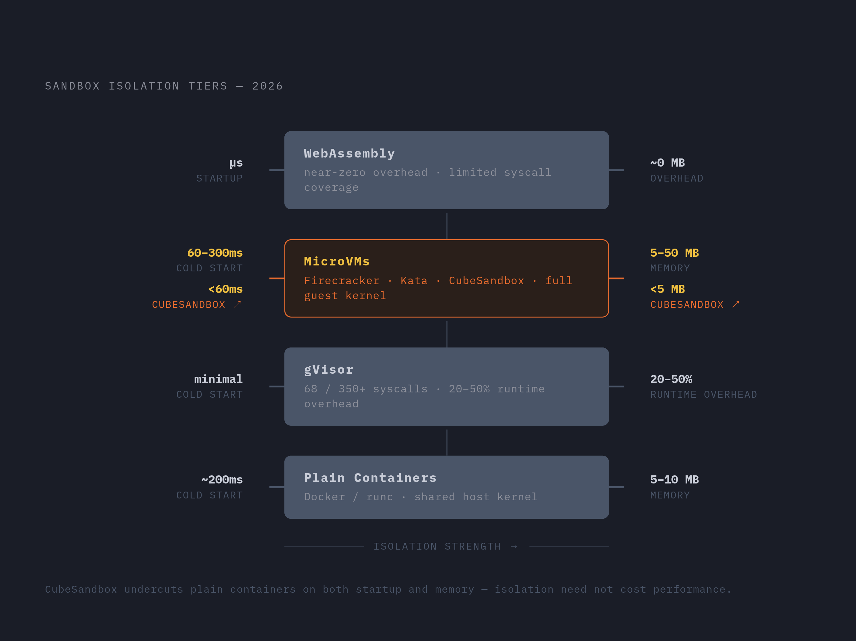 Diagram: The Four Isolation Tiers: Security vs. Cost. Visualizes: Visualize a ranked ladder of four sandbox isolation tiers used in 2026, ordered from weakest-to-strongest security (bottom to top), showing each tier's cold-start time and memory…