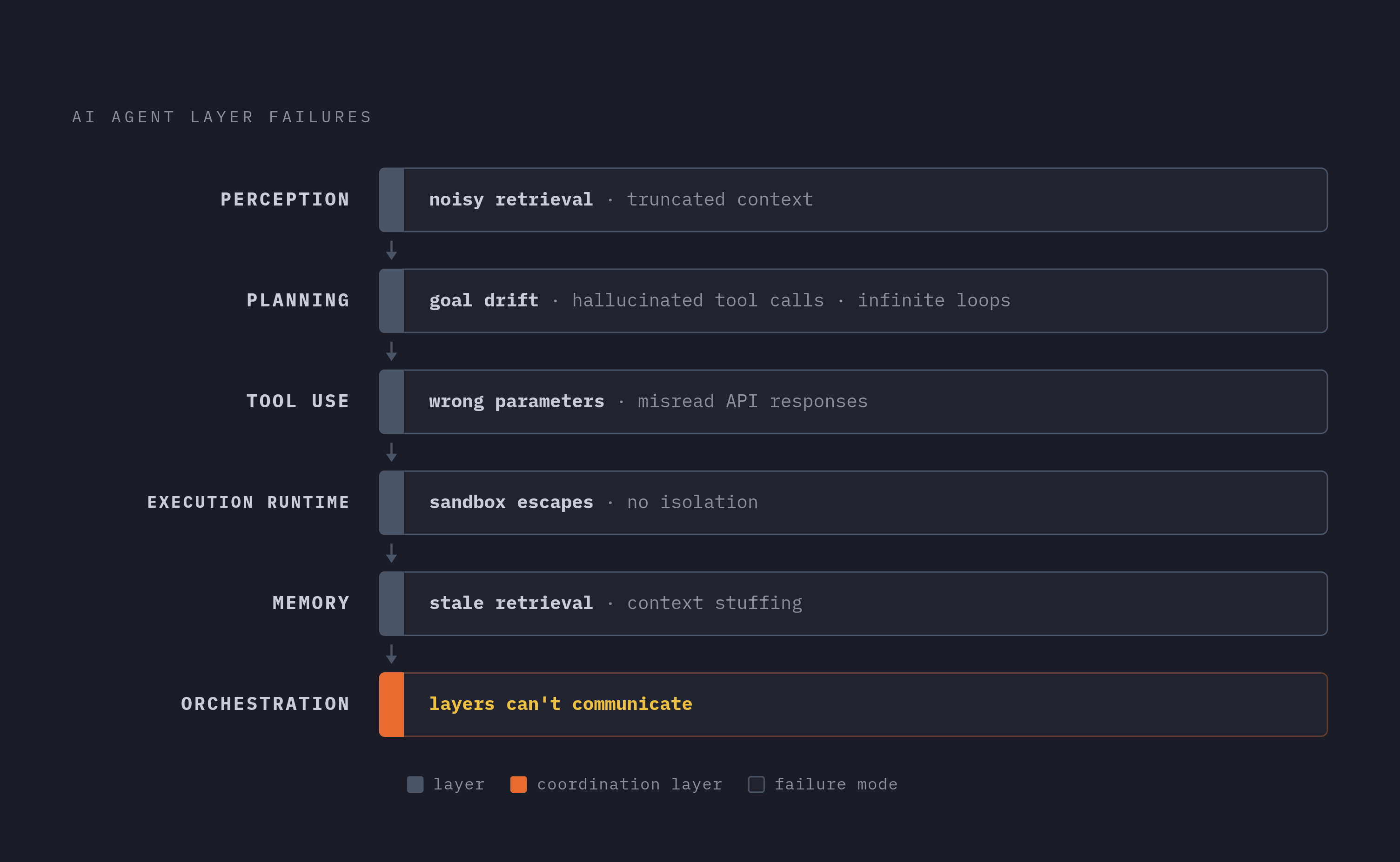 Diagram: The Agent Stack: Six Layers, Six Failure Modes. Visualizes: Visualize the six-layer architecture of an AI agent as a vertical stack: Perception → Planning → Tool Use → Execution Runtime → Memory → Orchestration.