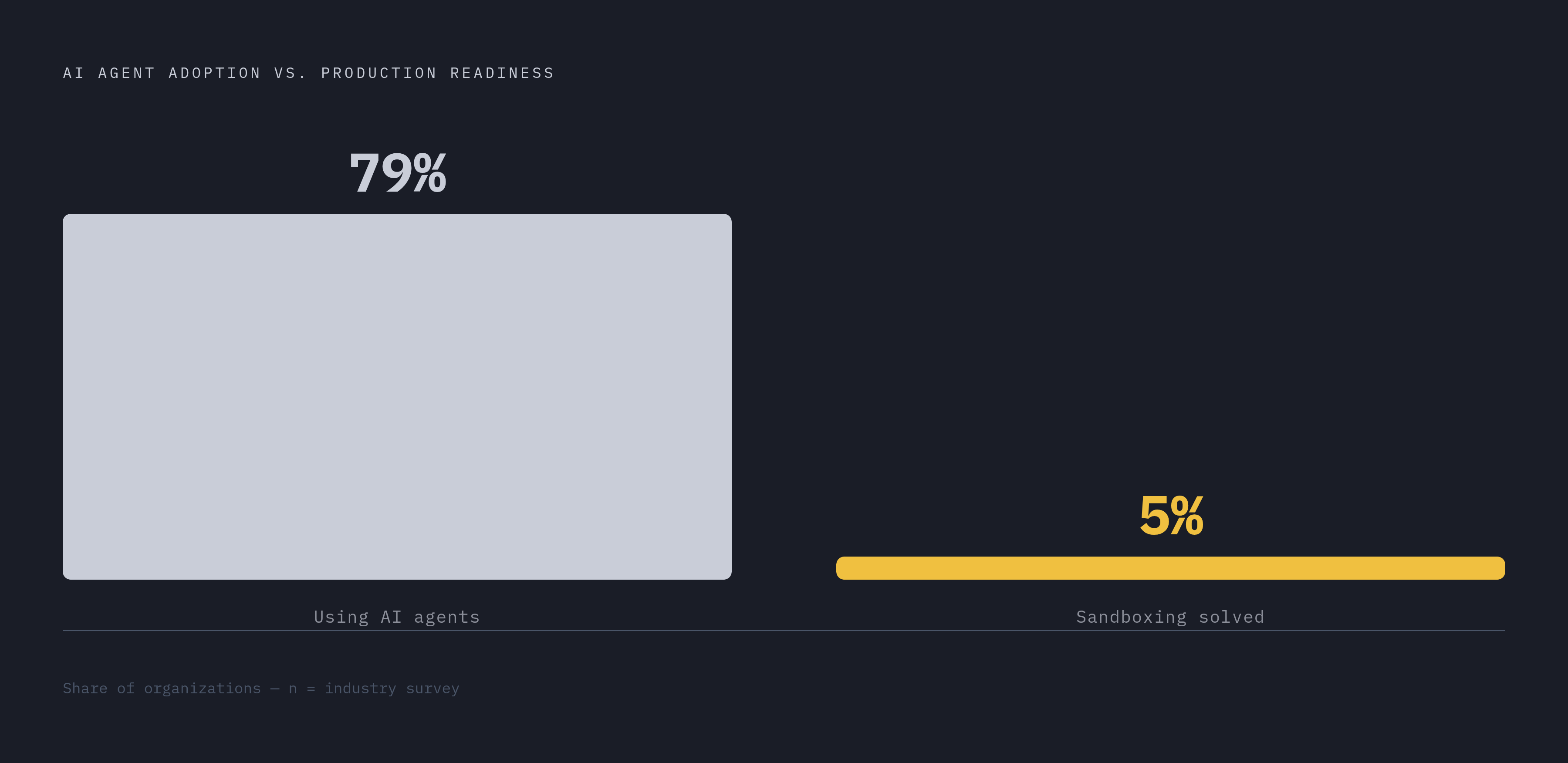 Diagram: The Sandboxing Gap: Adoption vs. Readiness. Visualizes: Show a stark before/after or two-stat contrast: 79% of organizations report using AI agents today, but only 5% say they've solved sandboxing to a production-ready standard.