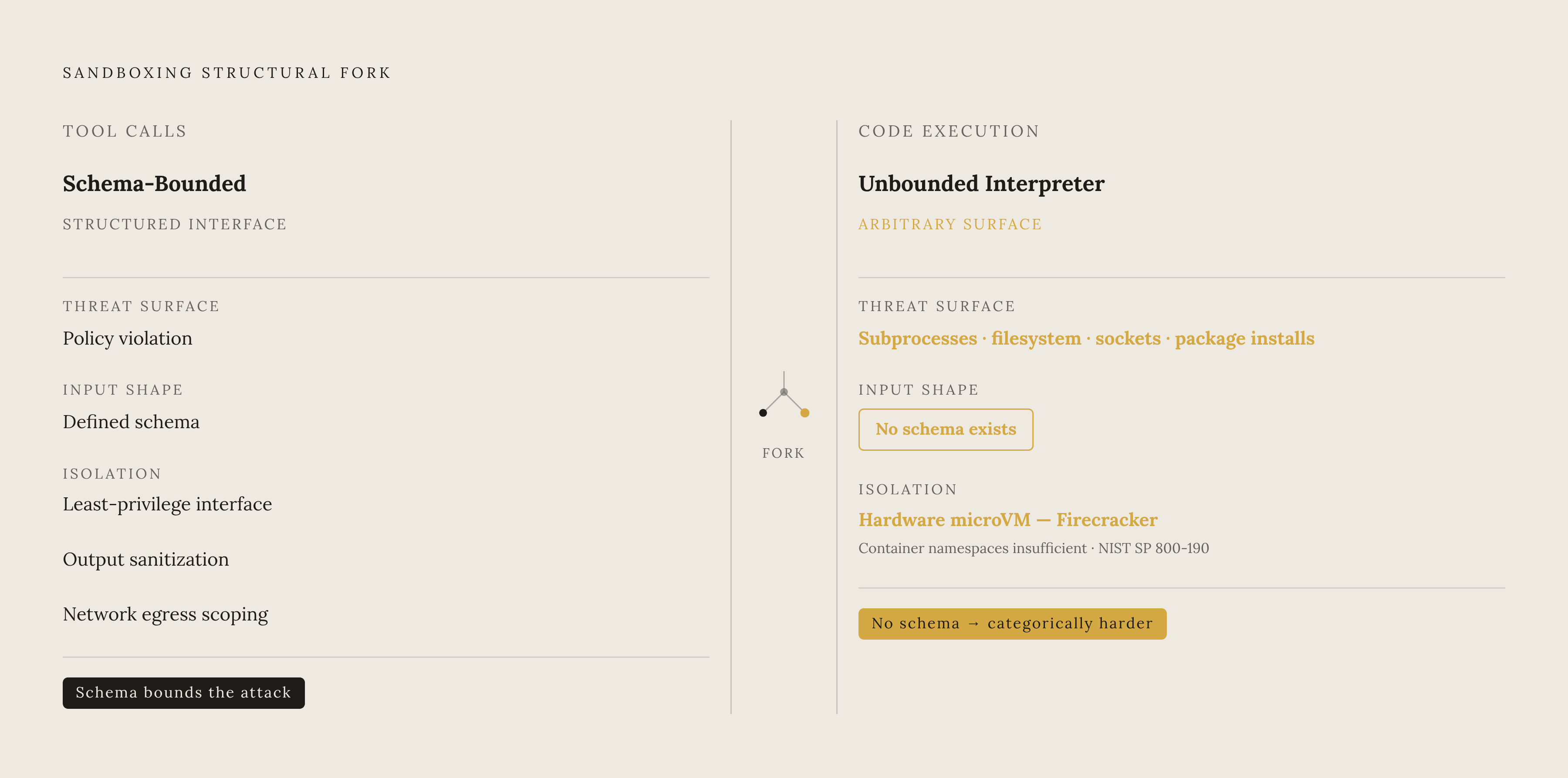 Diagram: Two Execution Models, Two Threat Surfaces. Visualizes: Show the structural fork between tool call sandboxing and full code execution sandboxing as two parallel paths, each with its distinct threat surface and non-negotiable isolation…