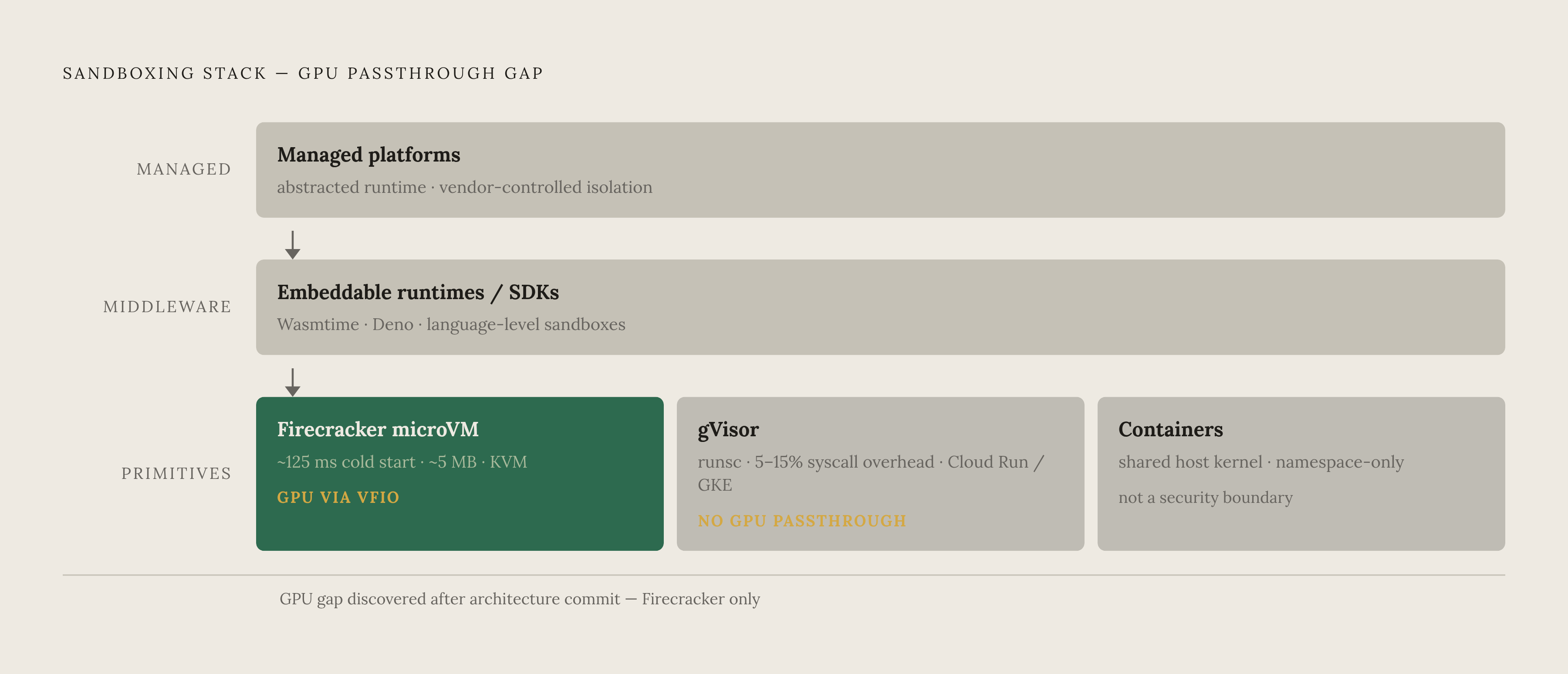 Diagram: The Isolation Technology Hierarchy. Visualizes: Visualize a three-level stack of sandboxing options builders choose from: (bottom) primitives — Firecracker microVMs (~125ms cold start, ~5MB overhead, KVM-based, supports GPU via VFIO)…