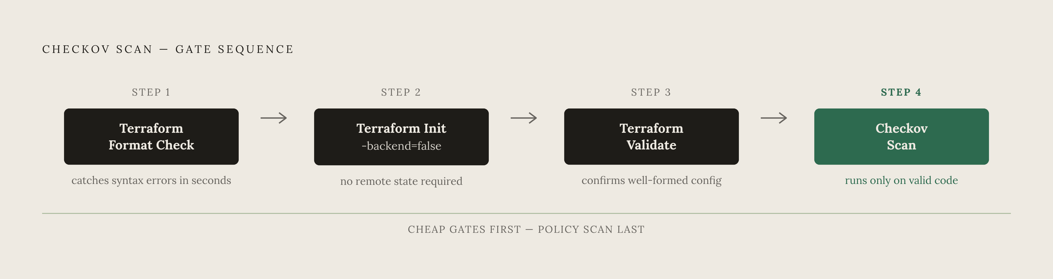 Diagram: Sandbox CI Job Order: Four Steps Before Checkov Runs. Visualizes: A linear flow diagram showing the four-step job sequence that must precede the Checkov scan: (1) Terraform Format Check, (2) Terraform Init with -backend=false, (3)…