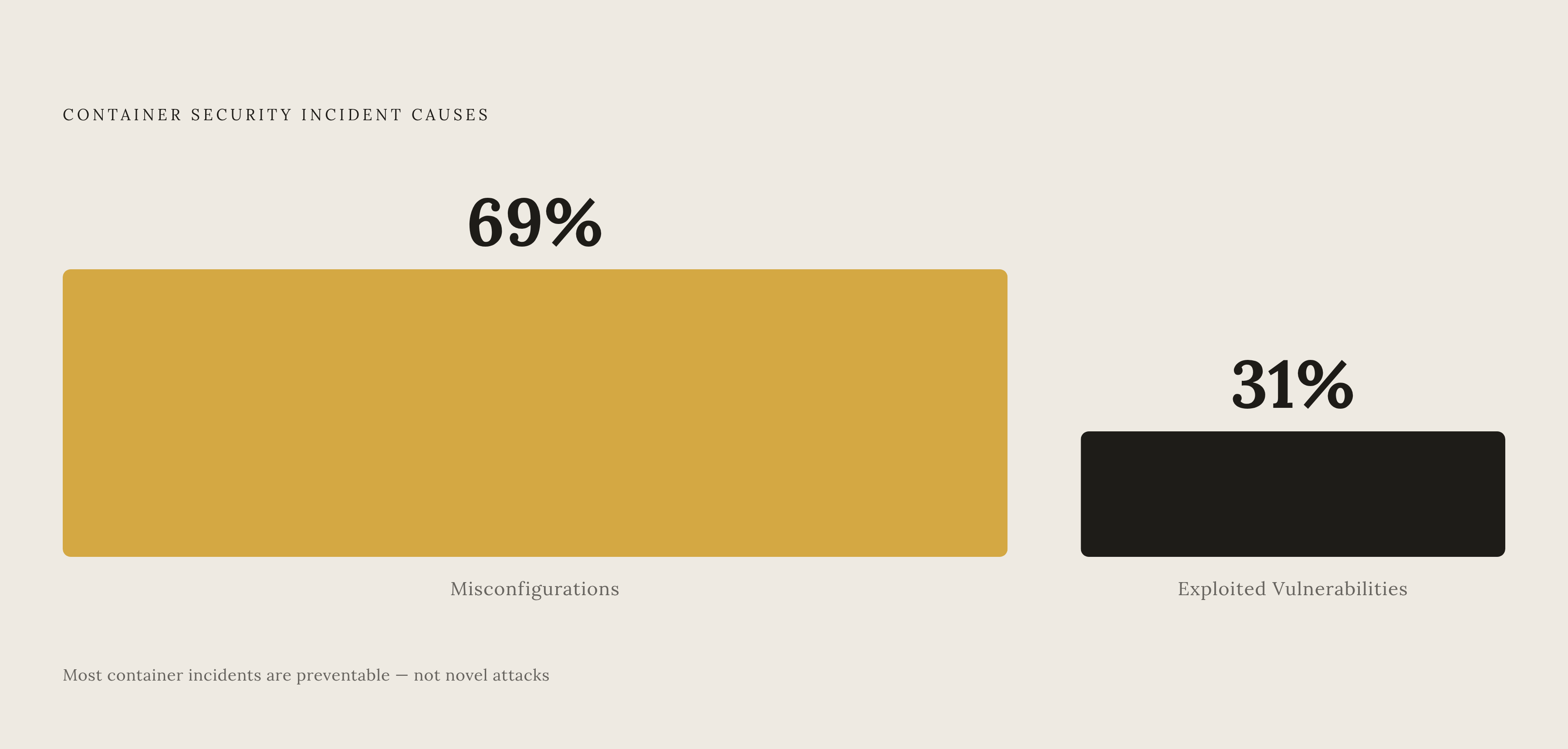 Diagram: Where Misconfigurations Hit Hardest: 69% of Container Security Incidents. Visualizes: A single bold stat callout communicating that 69% of container security incidents trace back to misconfigurations rather than exploited vulnerabilities.
