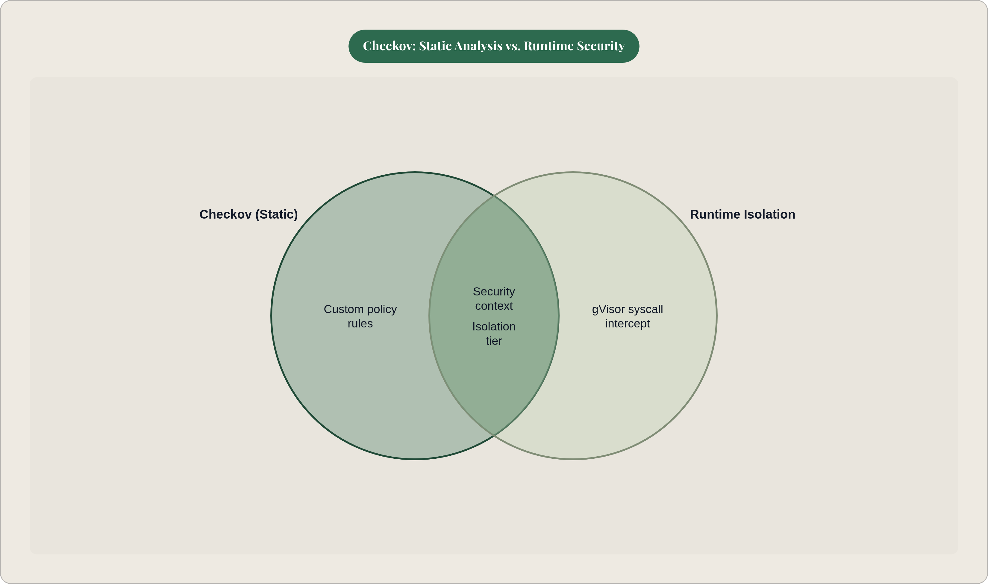 Venn diagram: Checkov: Static Analysis vs. Runtime Security. Compares Checkov (Static) and Runtime Isolation; overlap: Shared Coverage.