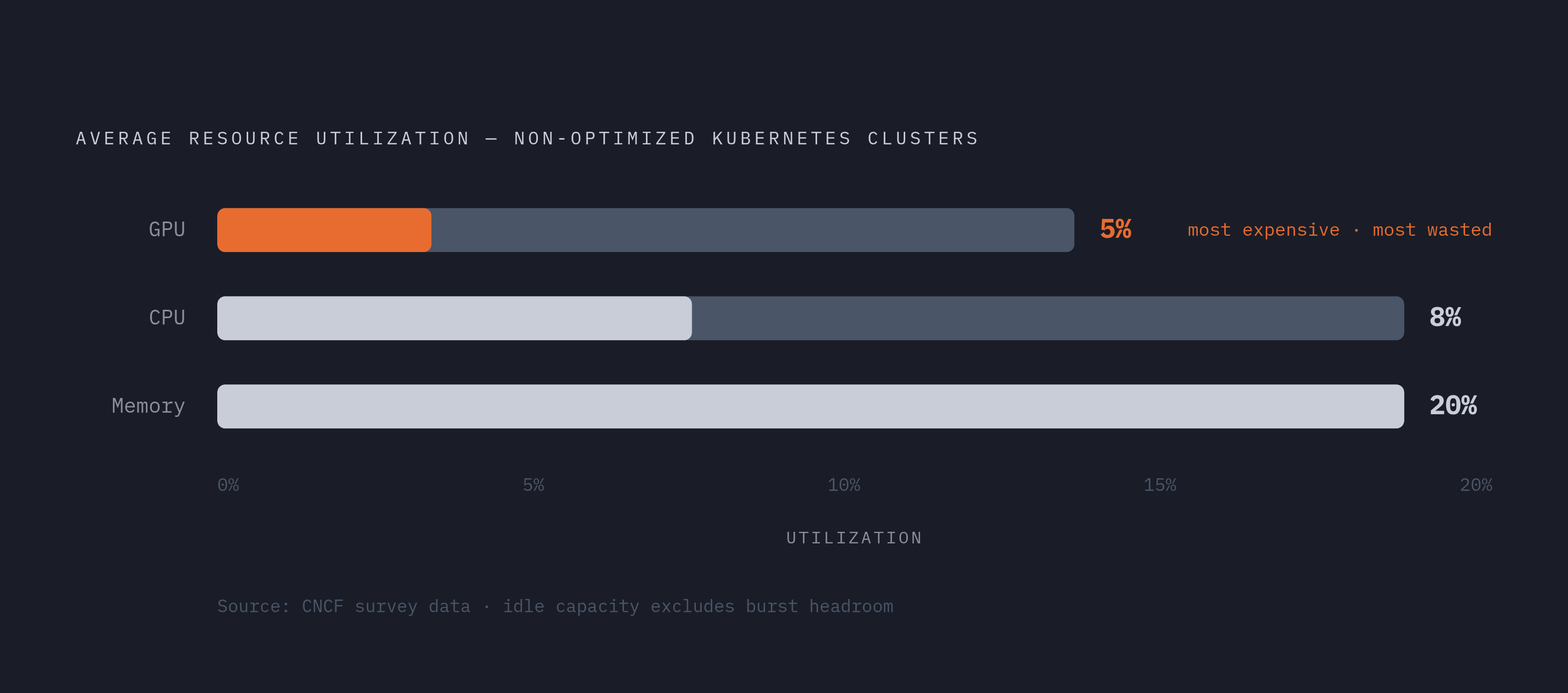 Diagram: GPU vs. CPU vs. Memory: The Utilization Gap. Visualizes: Show a magnitude comparison of average resource utilization across non-optimized Kubernetes clusters: GPU at 5%, CPU at 8%, and memory at 20%.