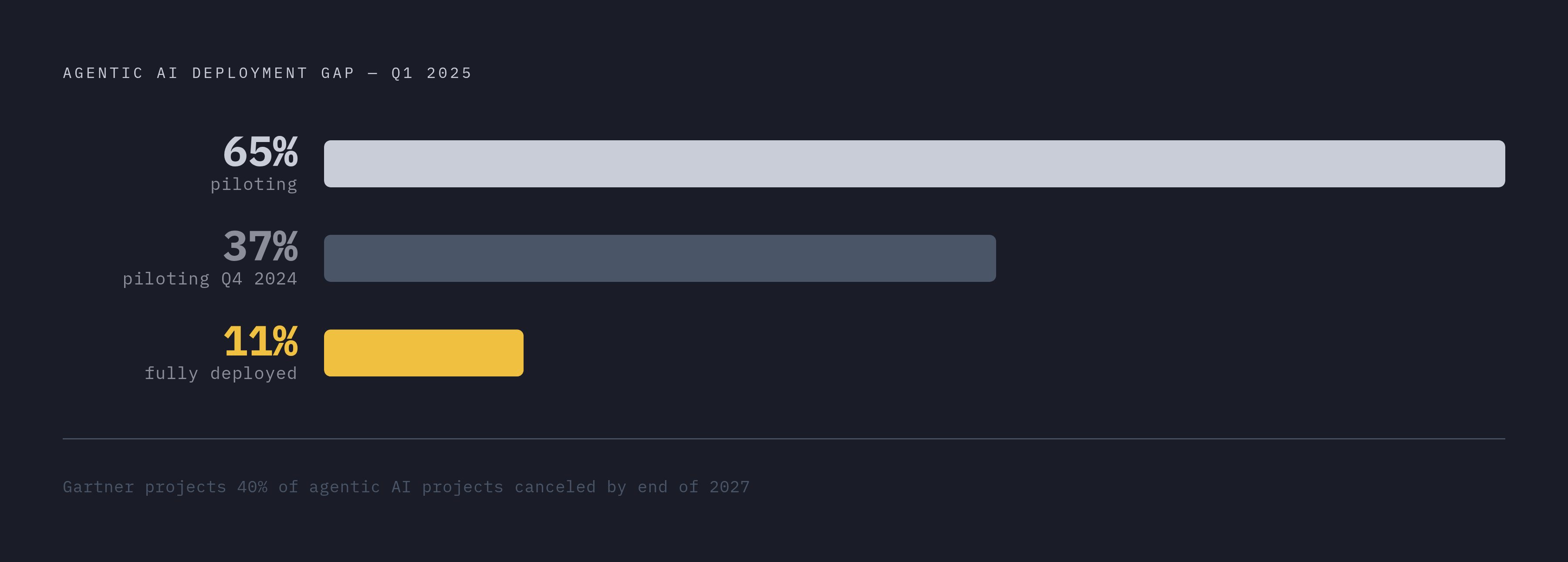 Diagram: The Pilot-to-Production Gap in Agentic AI. Visualizes: Visualize the stark deployment gap in agentic AI adoption: 37% of enterprises ran pilots in Q4 2024, jumping to 65% in Q1 2025, while full deployment sits at just 11%.