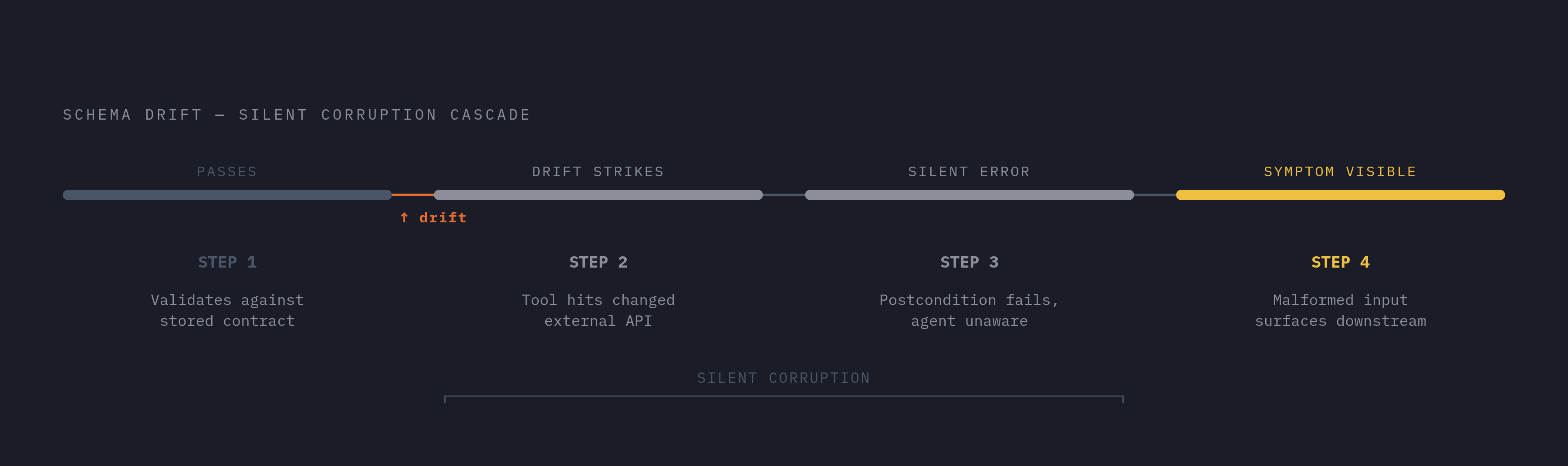 Diagram: How Schema Drift Silently Corrupts a Multi-Step Agent Workflow. Visualizes: Show the sequential failure cascade that schema drift produces across a multi-step agent chain, where each stage looks fine in isolation but the error compounds…
