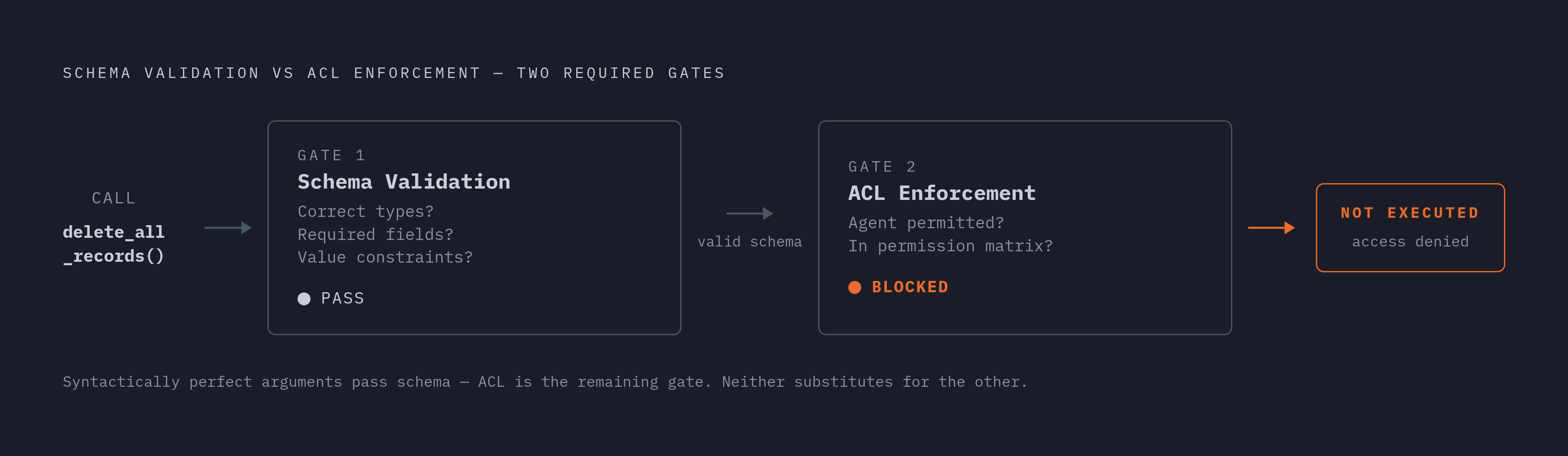 Diagram: The Two-Layer Defense: Schema Validation vs. ACL Enforcement. Visualizes: Illustrate that schema validation and ACL enforcement answer entirely different questions and both are required — neither substitutes for the other.