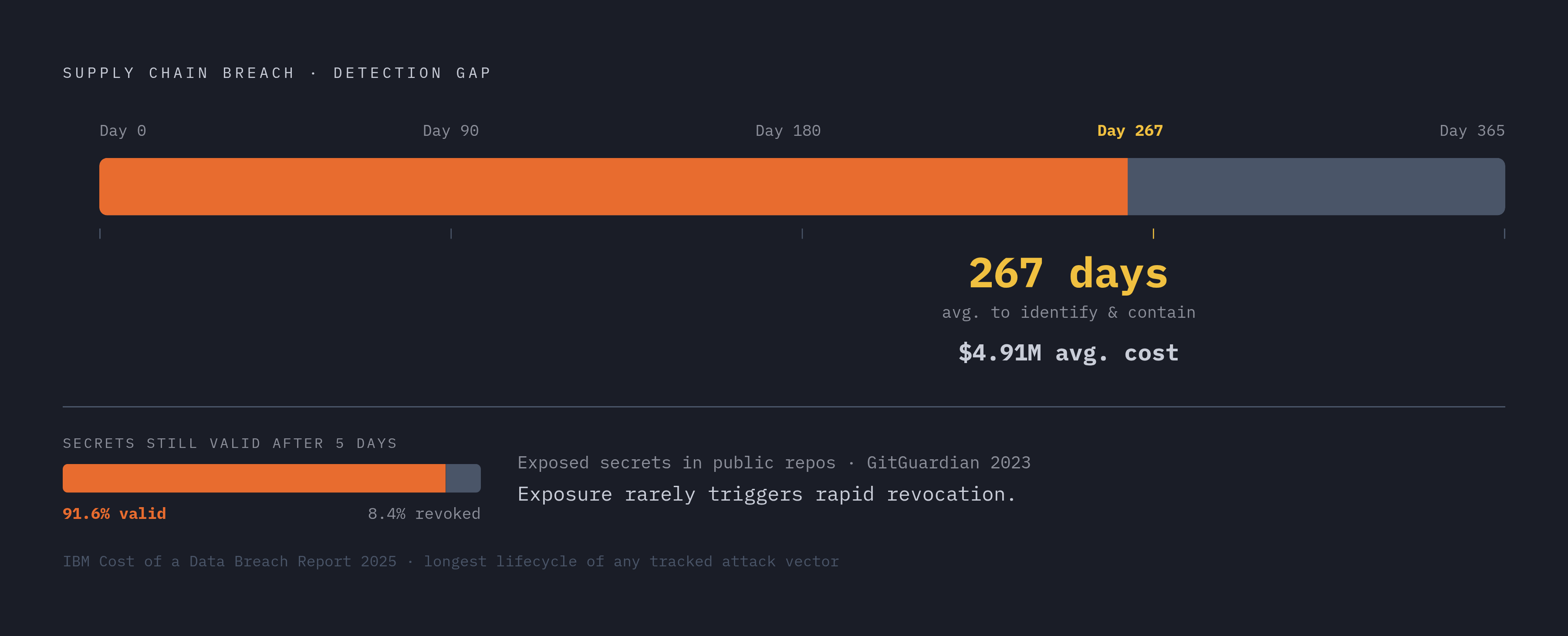 Diagram: The Supply Chain Breach Timeline: 267 Days to Detection. Visualizes: Visualize the detection gap for supply chain compromises against two concrete cost anchors from the article.