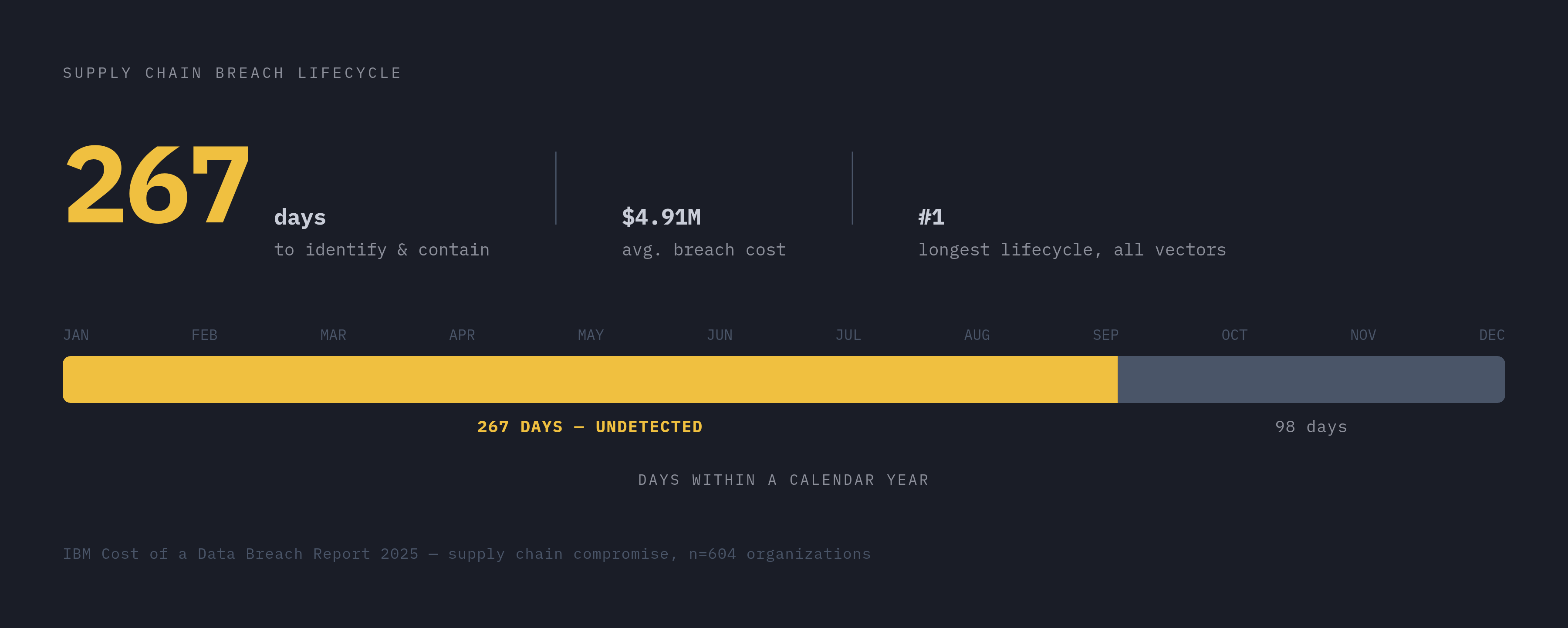 Diagram: Supply Chain Breach: The Longest Detection Window. Visualizes: Show the supply chain compromise detection gap in stark contrast to its cost: 267 days average to identify and contain — the longest breach lifecycle of any attack vector…