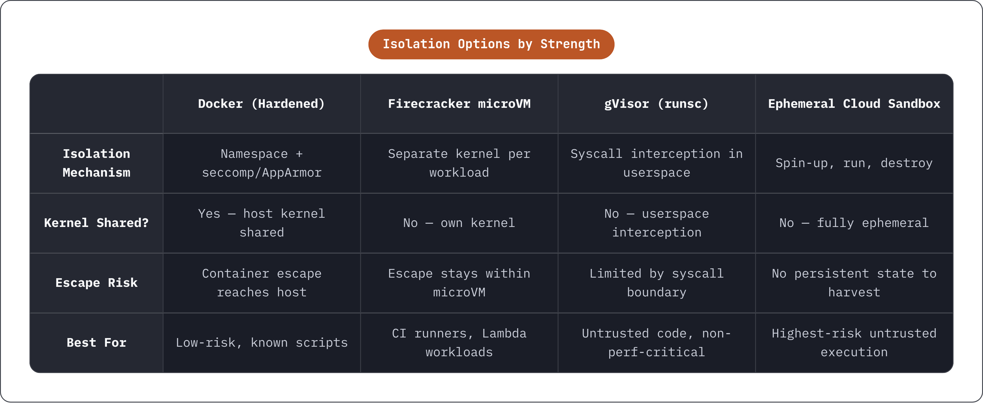 Table: Isolation Options by Strength. Compares Isolation Mechanism, Kernel Shared?, Escape Risk and Best For by Docker (Hardened), Firecracker microVM, gVisor (runsc) and Ephemeral Cloud Sandbox.