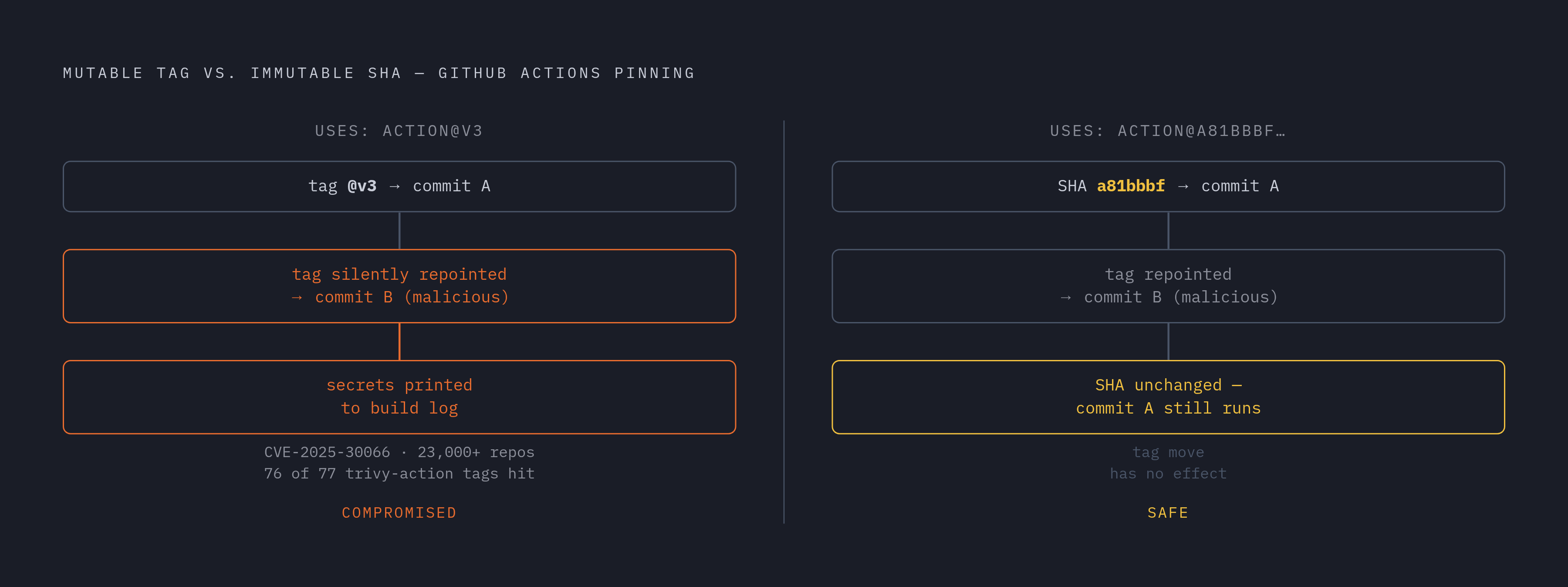 Diagram: Mutable Tag vs. Pinned SHA: What Actually Changed. Visualizes: Illustrate the asymmetry between a mutable version tag and an immutable commit SHA in GitHub Actions.